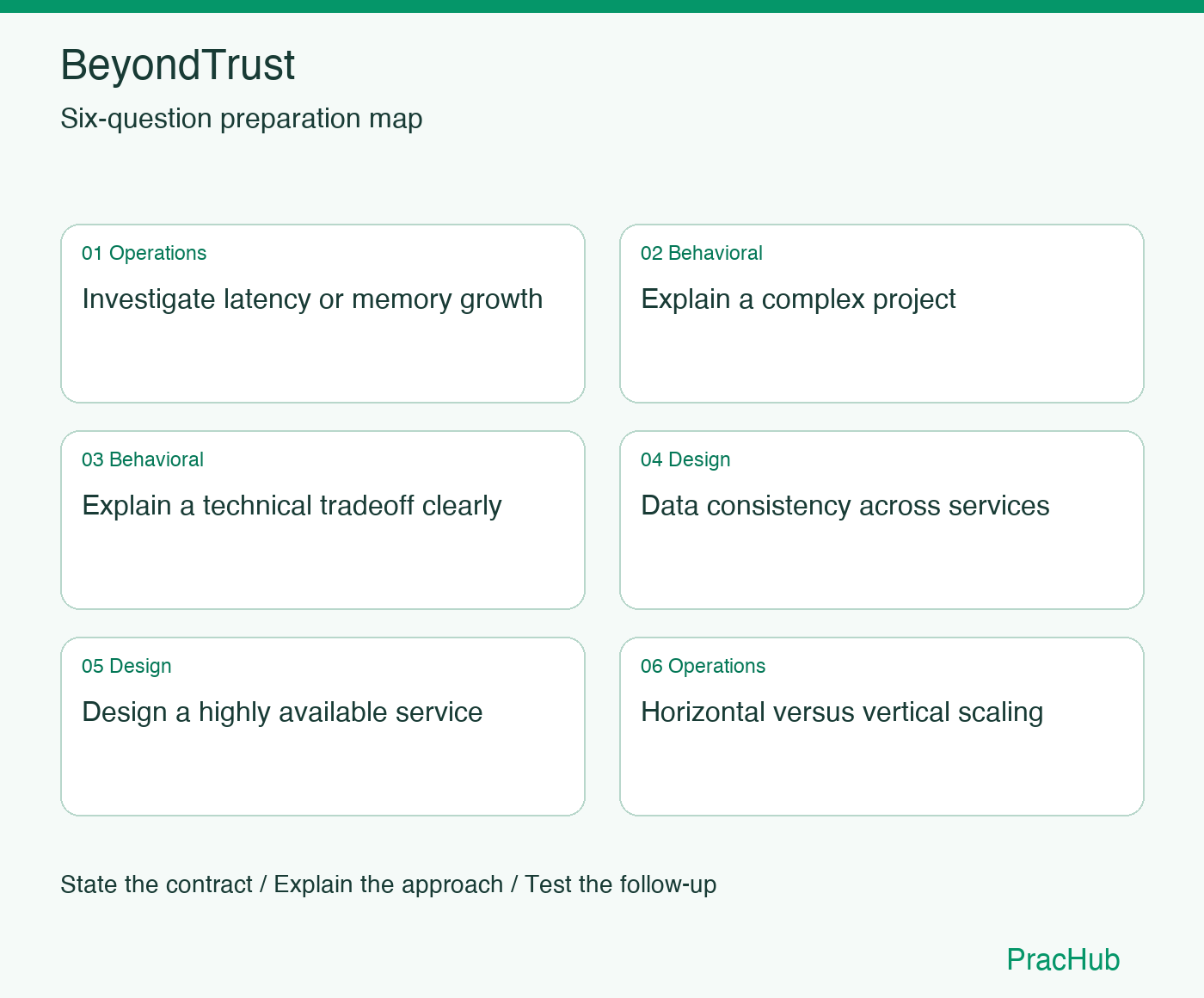 BeyondTrust Software Engineer preparation map: Investigate latency or memory growth, Explain a complex project, Explain a technical tradeoff clearly, Data consistency across services, Design a highly available service, Horizontal versus vertical scaling