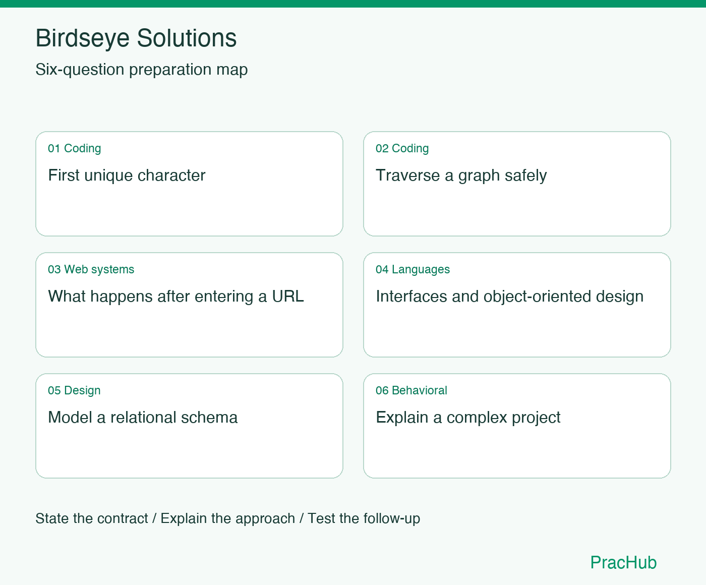 Birdseye Solutions Software Engineer preparation map: First unique character, Traverse a graph safely, What happens after entering a URL, Interfaces and object-oriented design, Model a relational schema, Explain a complex project