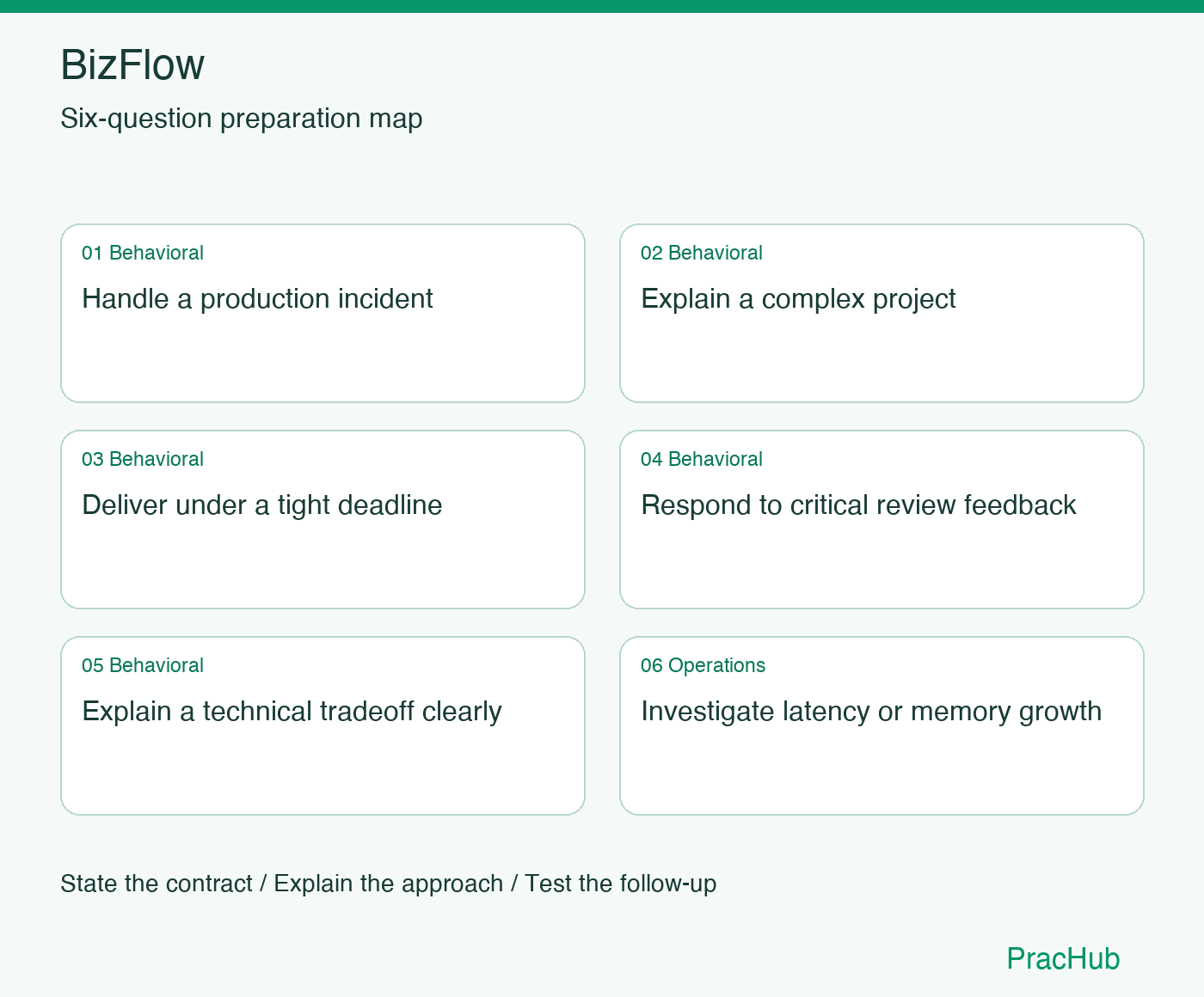 BizFlow Software Engineer preparation map: Handle a production incident, Explain a complex project, Deliver under a tight deadline, Respond to critical review feedback, Explain a technical tradeoff clearly, Investigate latency or memory growth