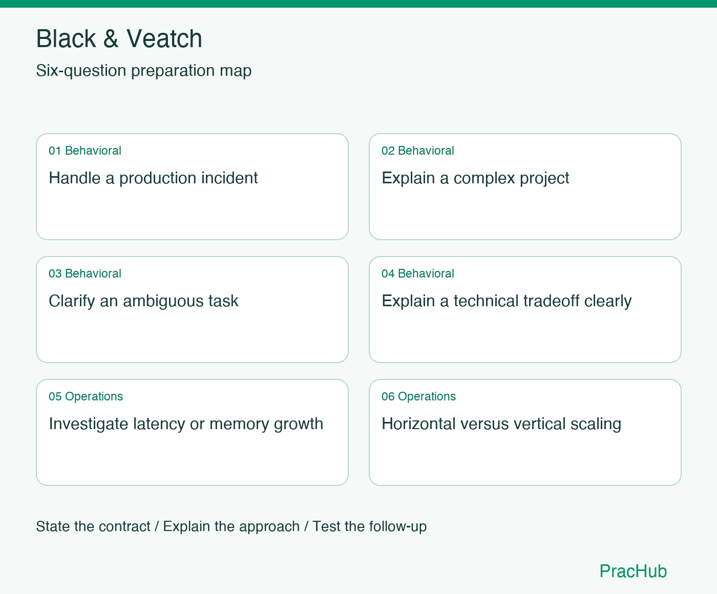 Black & Veatch Software Engineer preparation map: Handle a production incident, Explain a complex project, Clarify an ambiguous task, Explain a technical tradeoff clearly, Investigate latency or memory growth, Horizontal versus vertical scaling