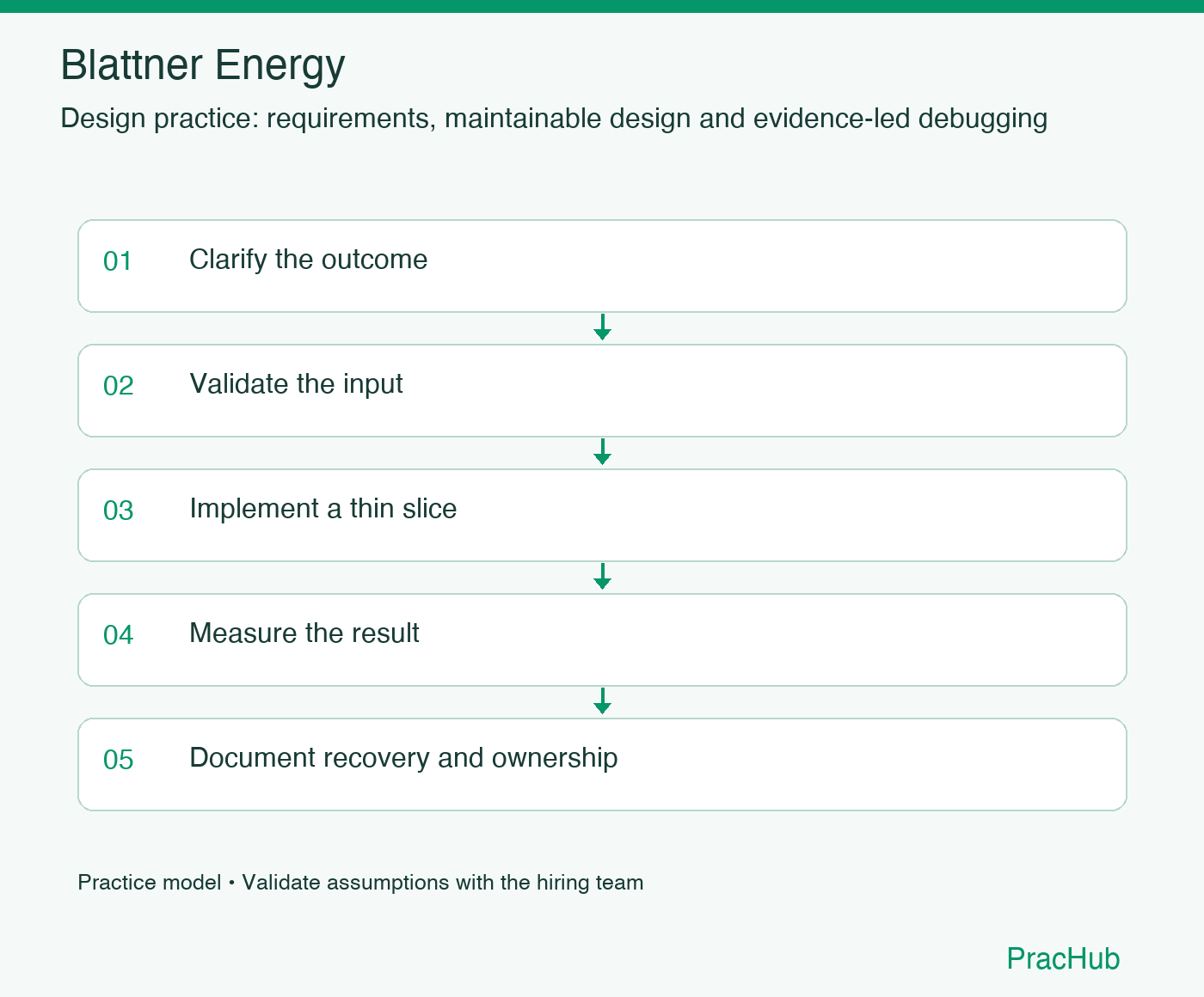 Blattner Energy practice workflow: Clarify the outcome; Validate the input; Implement a thin slice; Measure the result; Document recovery and ownership