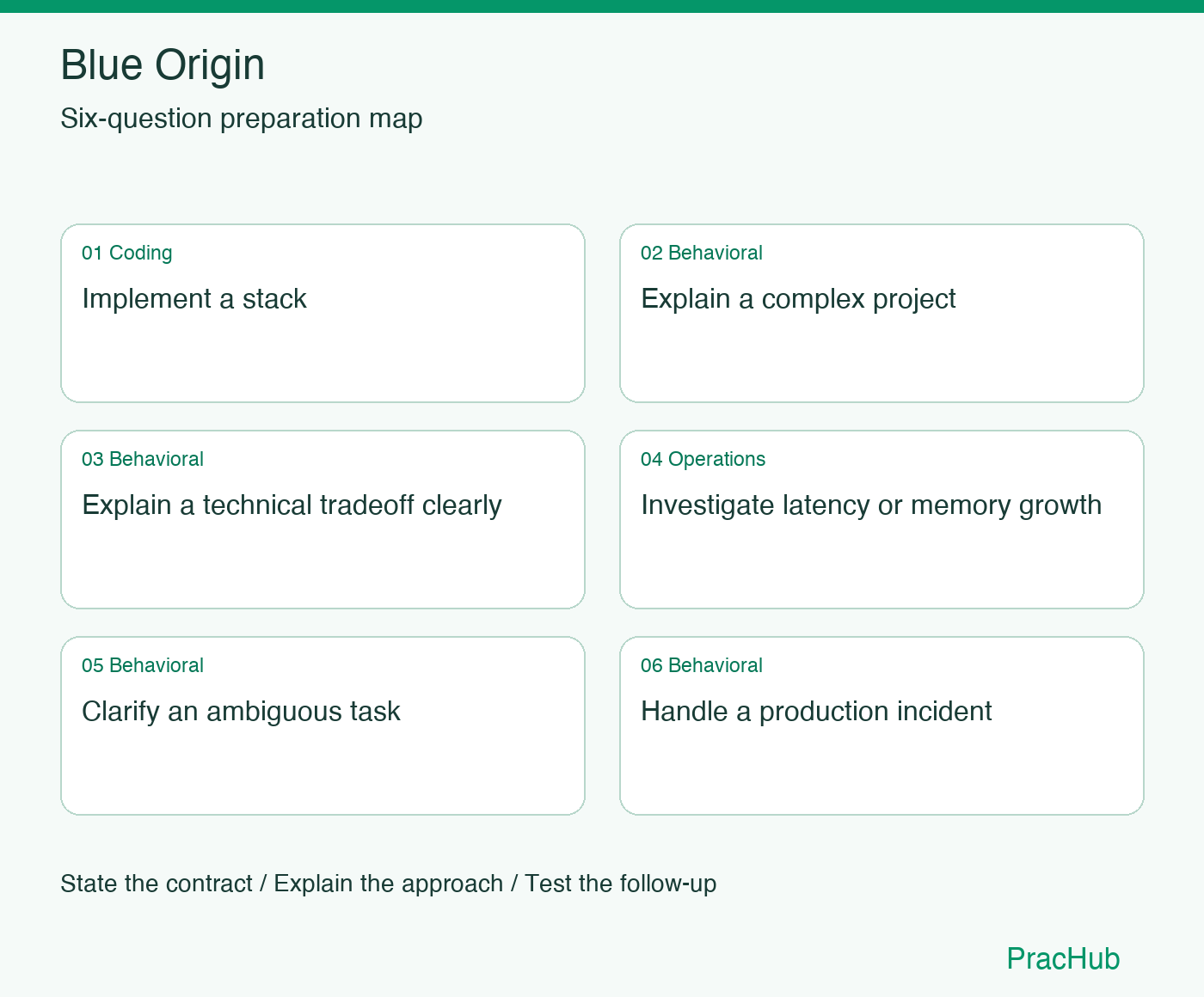 Blue Origin Software Engineer preparation map: Implement a stack, Explain a complex project, Explain a technical tradeoff clearly, Investigate latency or memory growth, Clarify an ambiguous task, Handle a production incident