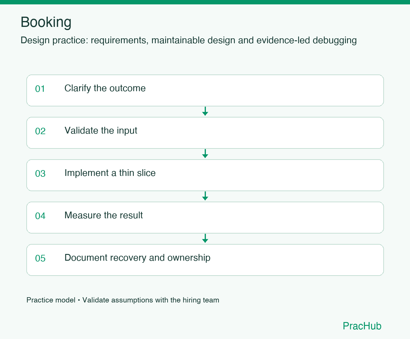 Booking practice workflow: Clarify the outcome; Validate the input; Implement a thin slice; Measure the result; Document recovery and ownership
