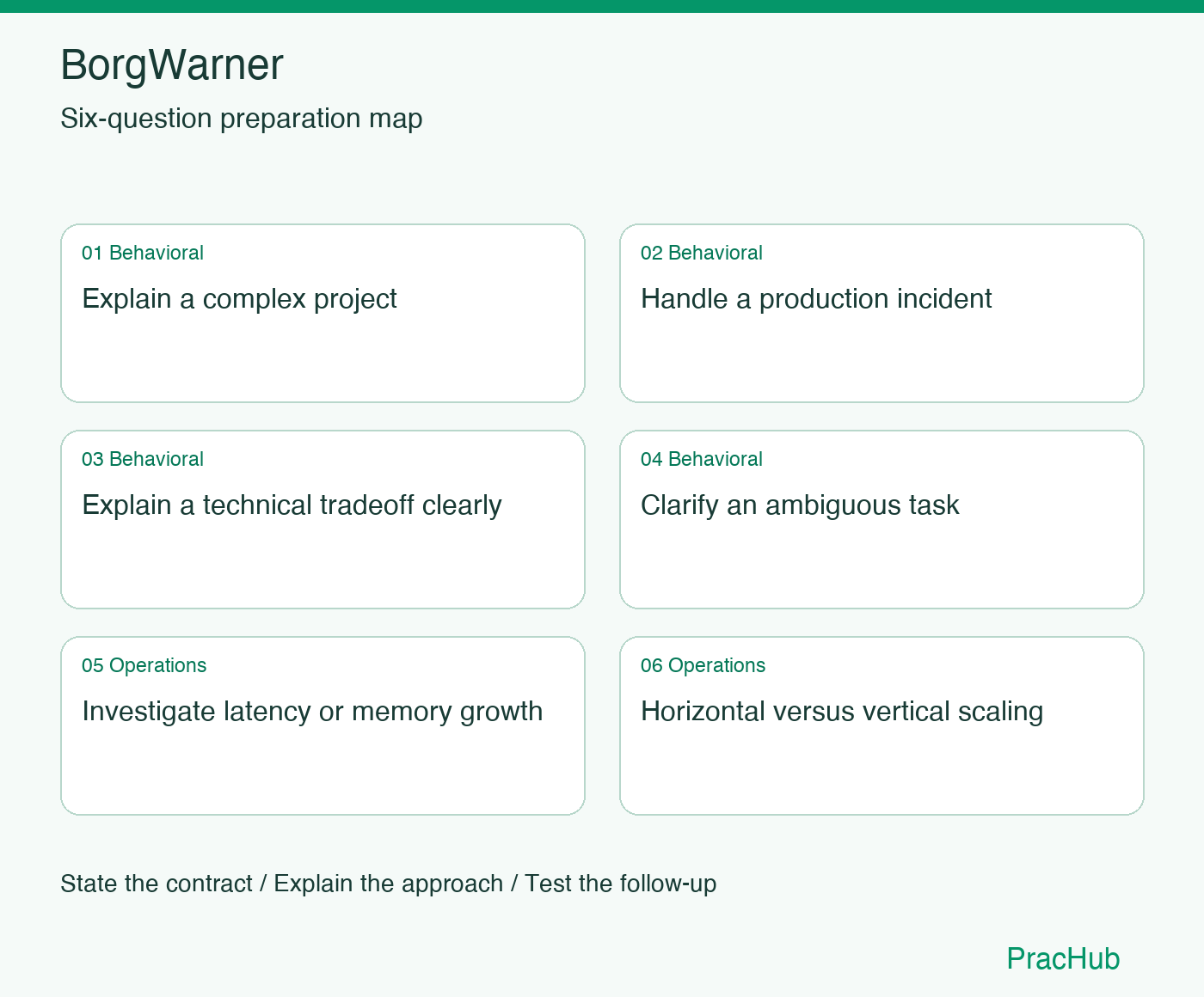 BorgWarner Software Engineer preparation map: Explain a complex project, Handle a production incident, Explain a technical tradeoff clearly, Clarify an ambiguous task, Investigate latency or memory growth, Horizontal versus vertical scaling