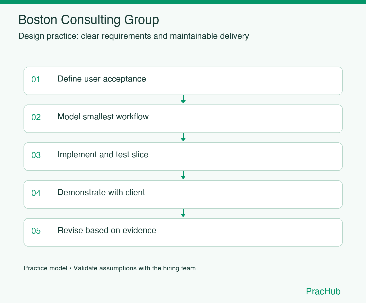 Boston Consulting Group practice workflow: Define user acceptance; Model smallest workflow; Implement and test slice; Demonstrate with client; Revise based on evidence