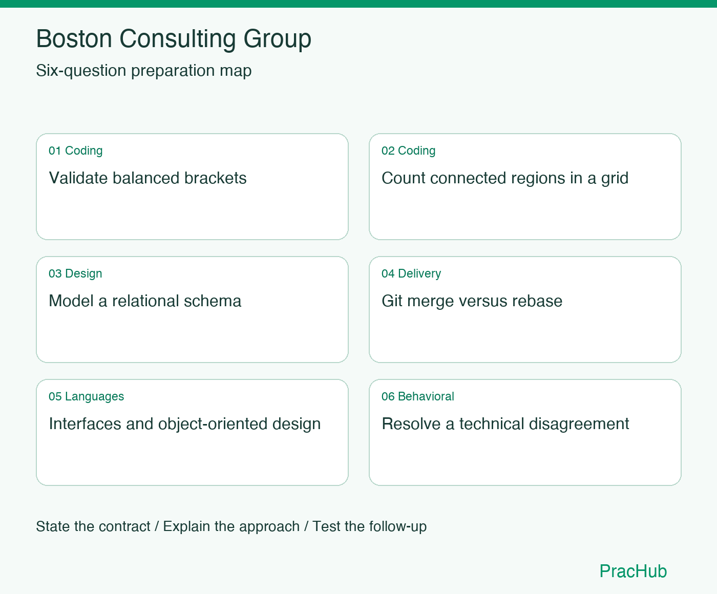 Boston Consulting Group Software Engineer preparation map: Validate balanced brackets, Count connected regions in a grid, Model a relational schema, Git merge versus rebase, Interfaces and object-oriented design, Resolve a technical disagreement