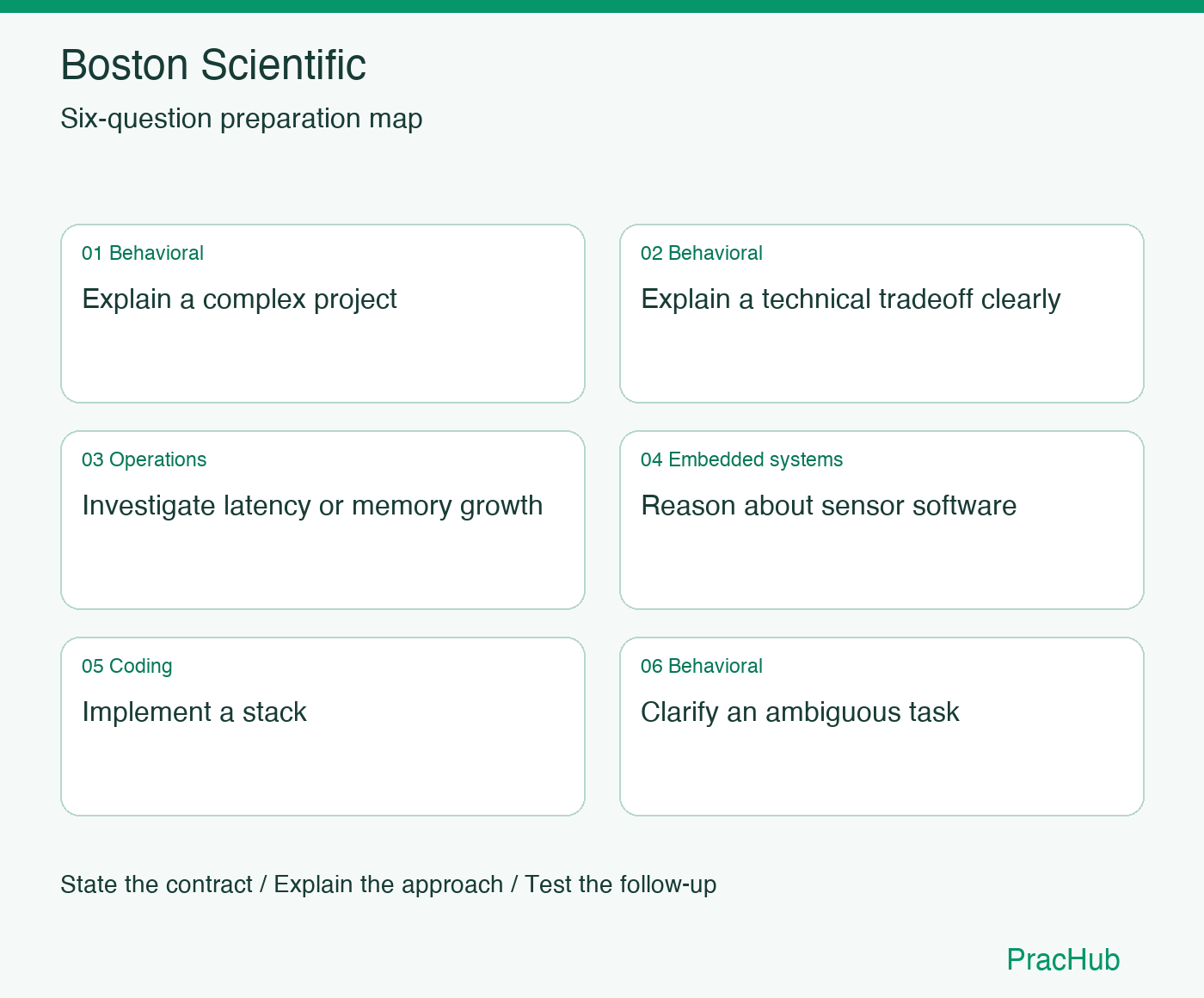 Boston Scientific Software Engineer preparation map: Explain a complex project, Explain a technical tradeoff clearly, Investigate latency or memory growth, Reason about sensor software, Implement a stack, Clarify an ambiguous task