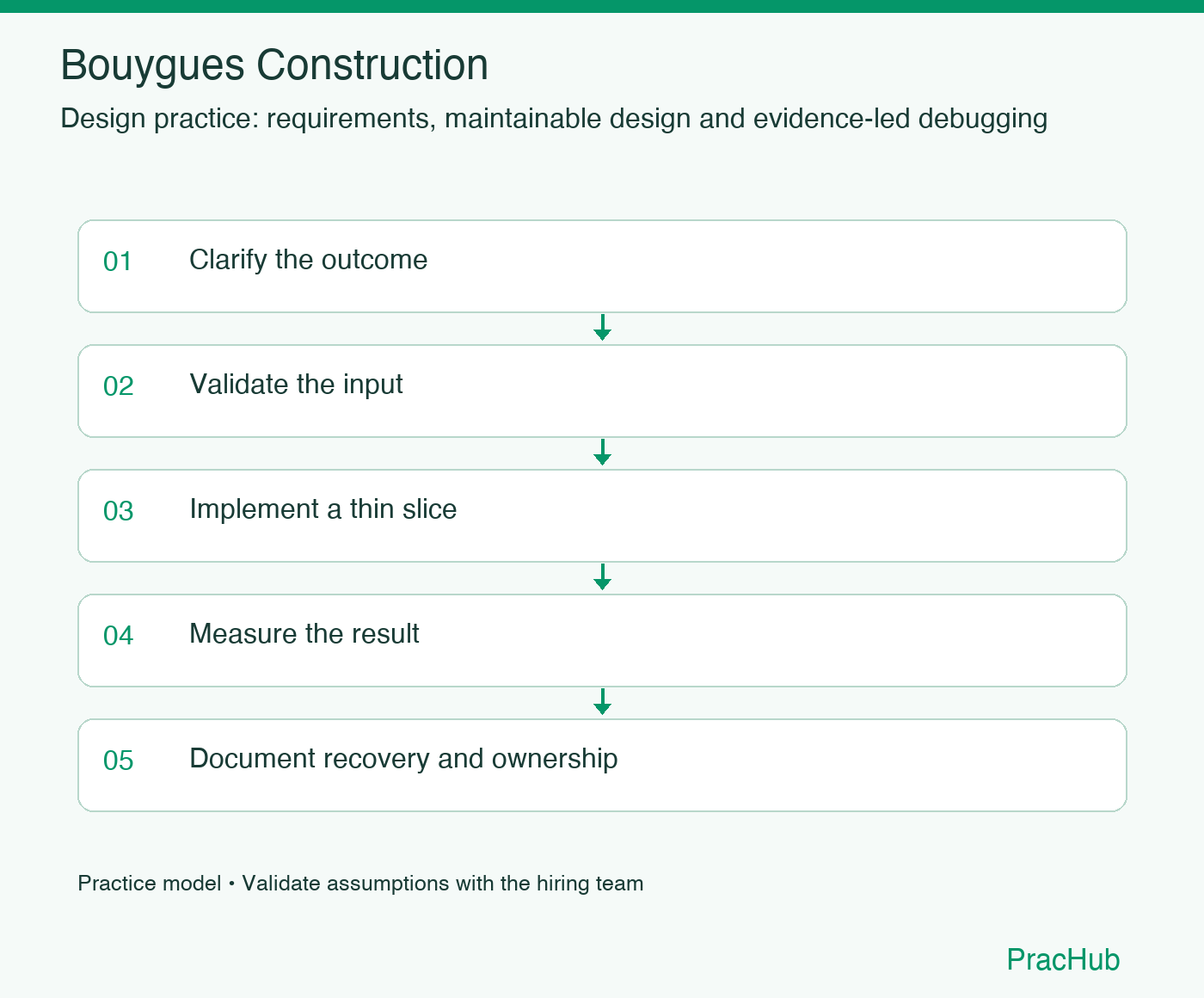 Bouygues Construction practice workflow: Clarify the outcome; Validate the input; Implement a thin slice; Measure the result; Document recovery and ownership
