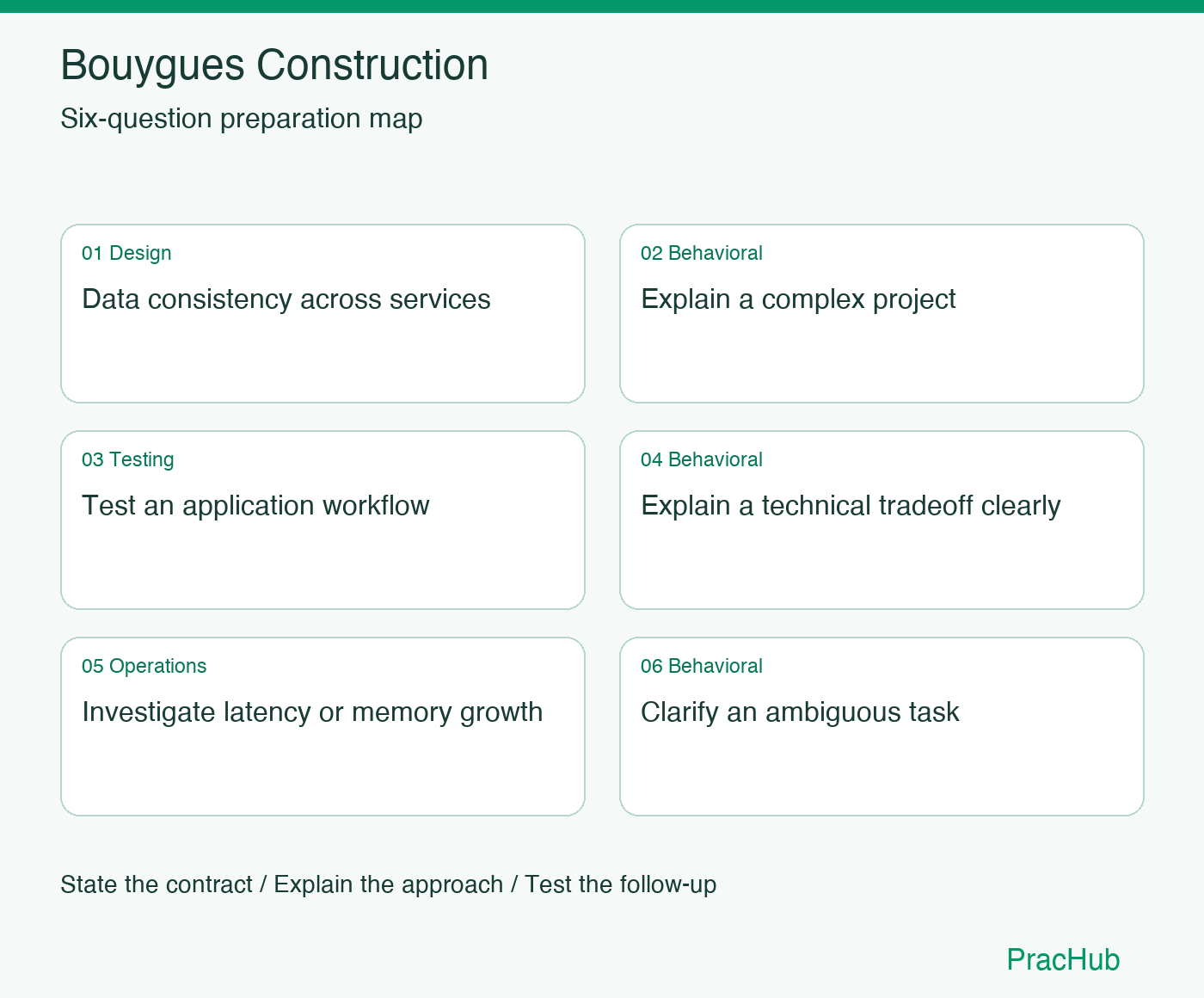 Bouygues Construction Software Engineer preparation map: Data consistency across services, Explain a complex project, Test an application workflow, Explain a technical tradeoff clearly, Investigate latency or memory growth, Clarify an ambiguous task