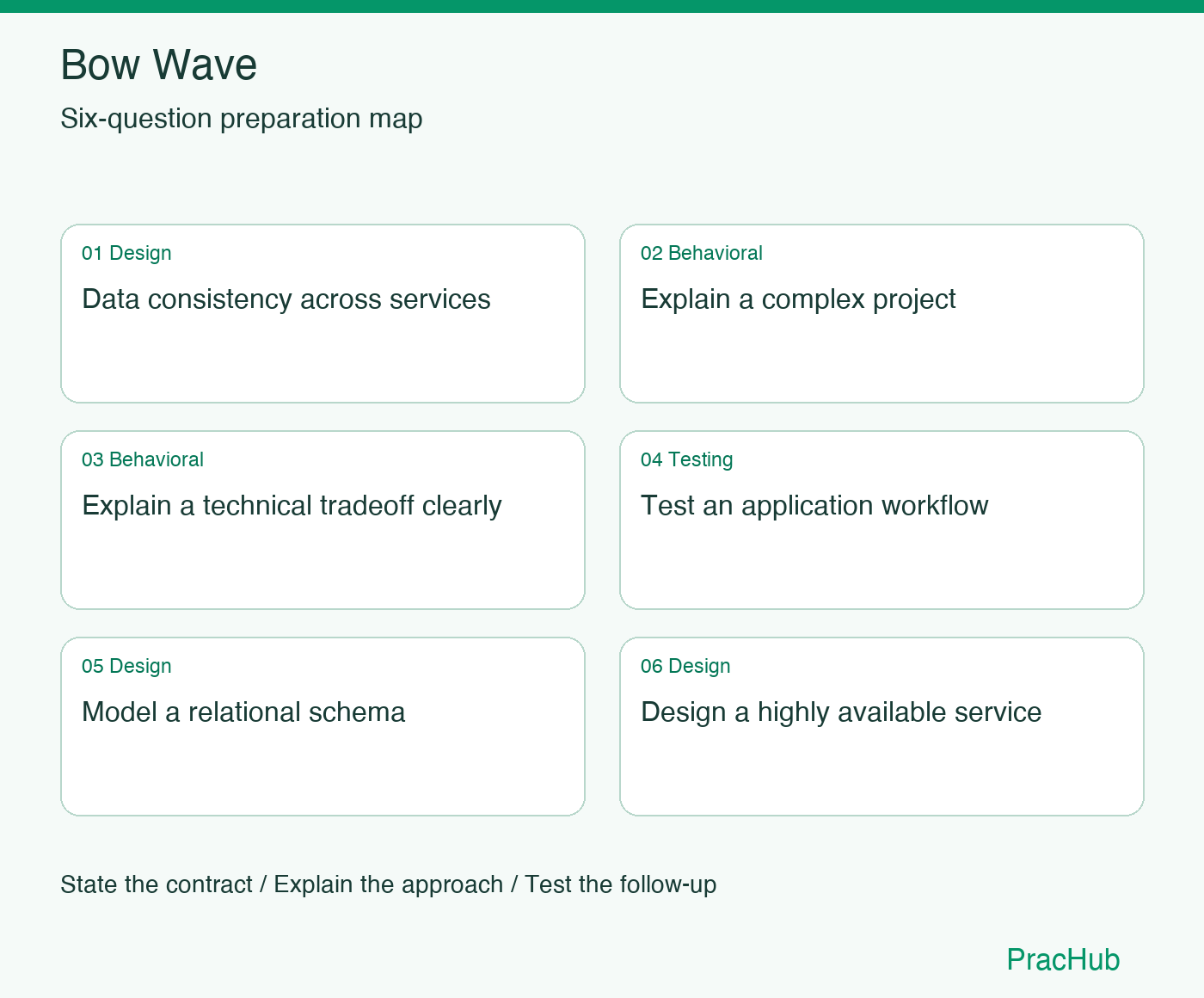 Bow Wave Software Engineer preparation map: Data consistency across services, Explain a complex project, Explain a technical tradeoff clearly, Test an application workflow, Model a relational schema, Design a highly available service