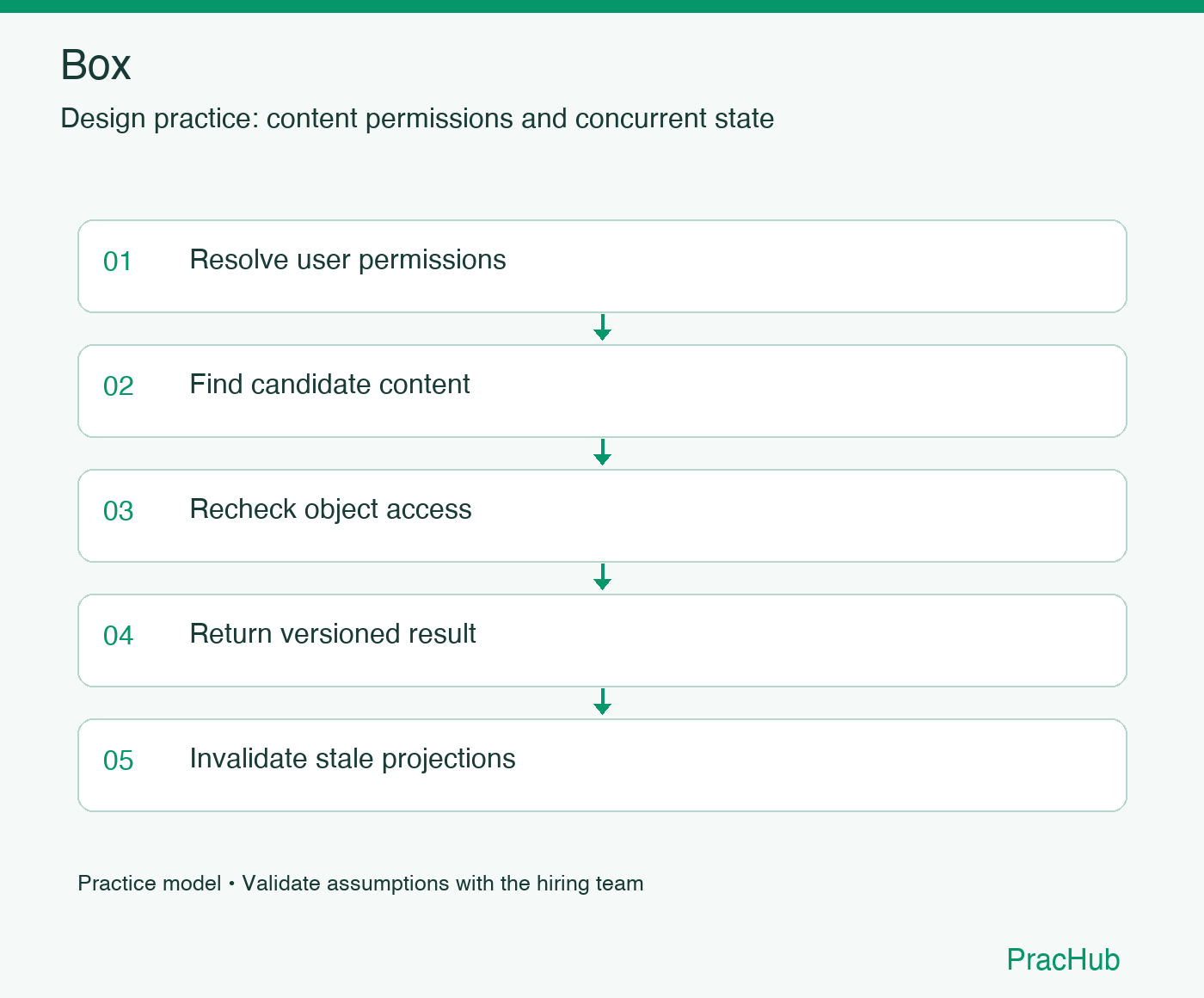 Box practice workflow: Resolve user permissions; Find candidate content; Recheck object access; Return versioned result; Invalidate stale projections