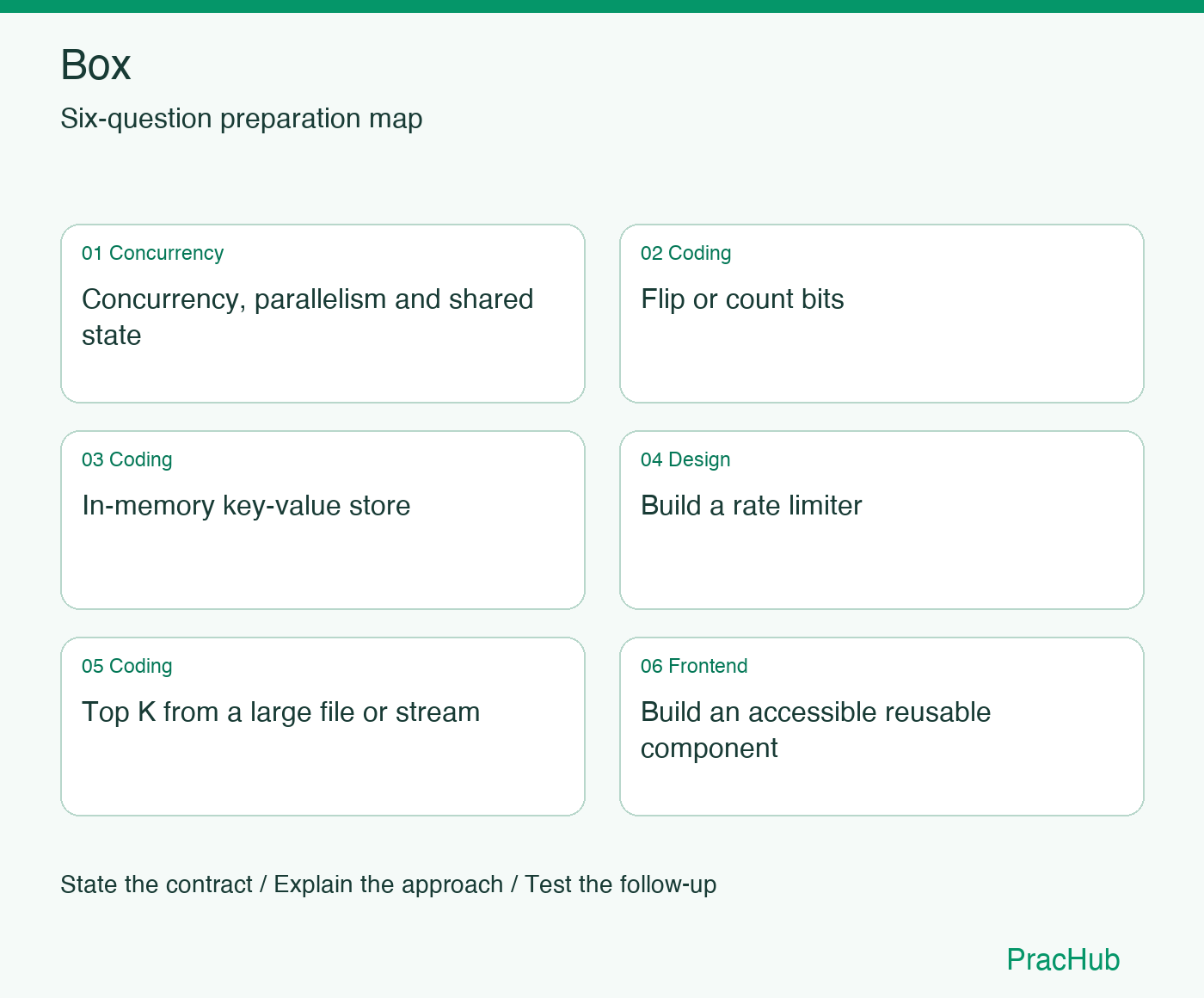 Box Software Engineer preparation map: Concurrency, parallelism and shared state, Flip or count bits, In-memory key-value store, Build a rate limiter, Top K from a large file or stream, Build an accessible reusable component