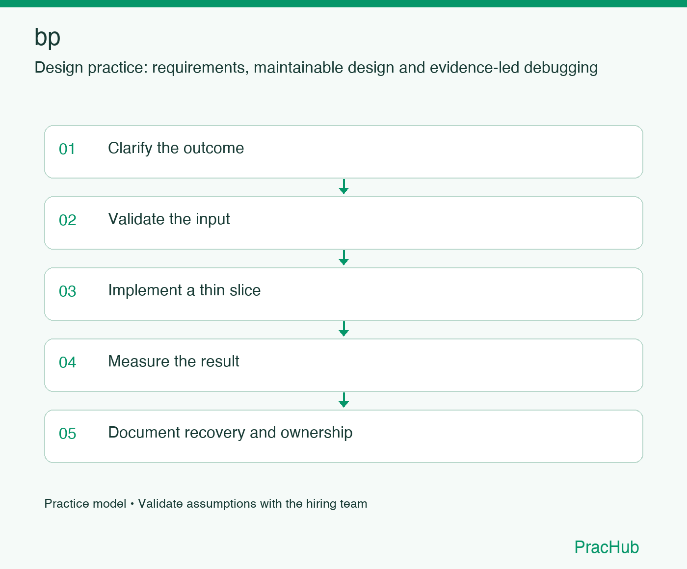 bp practice workflow: Clarify the outcome; Validate the input; Implement a thin slice; Measure the result; Document recovery and ownership
