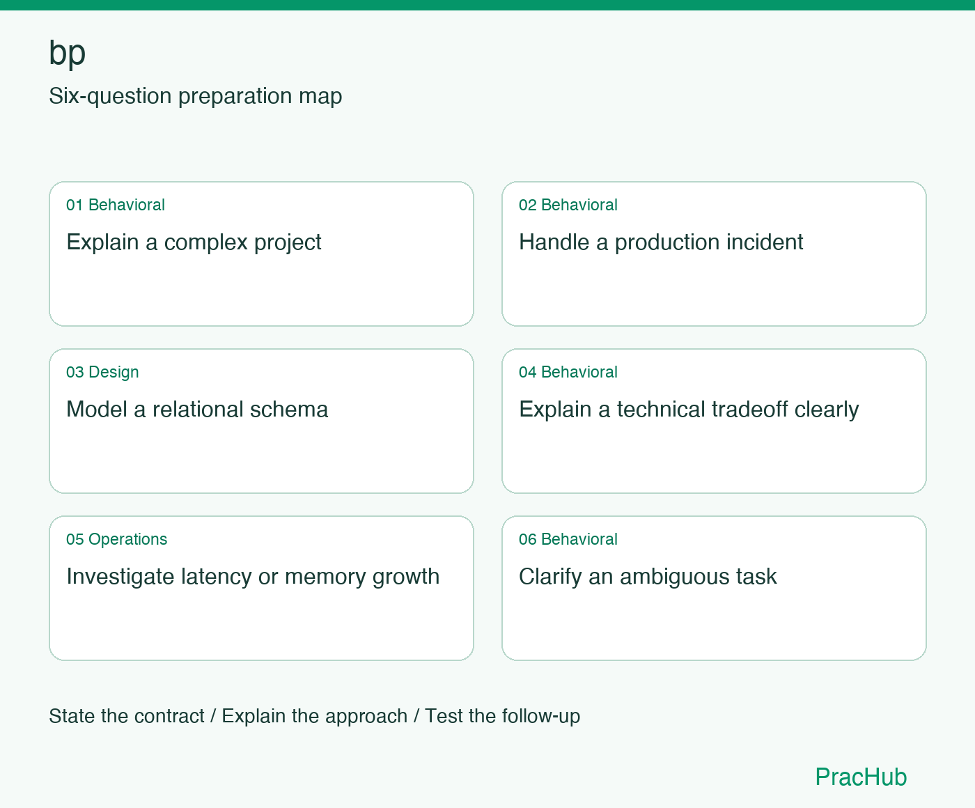 bp Software Engineer preparation map: Explain a complex project, Handle a production incident, Model a relational schema, Explain a technical tradeoff clearly, Investigate latency or memory growth, Clarify an ambiguous task