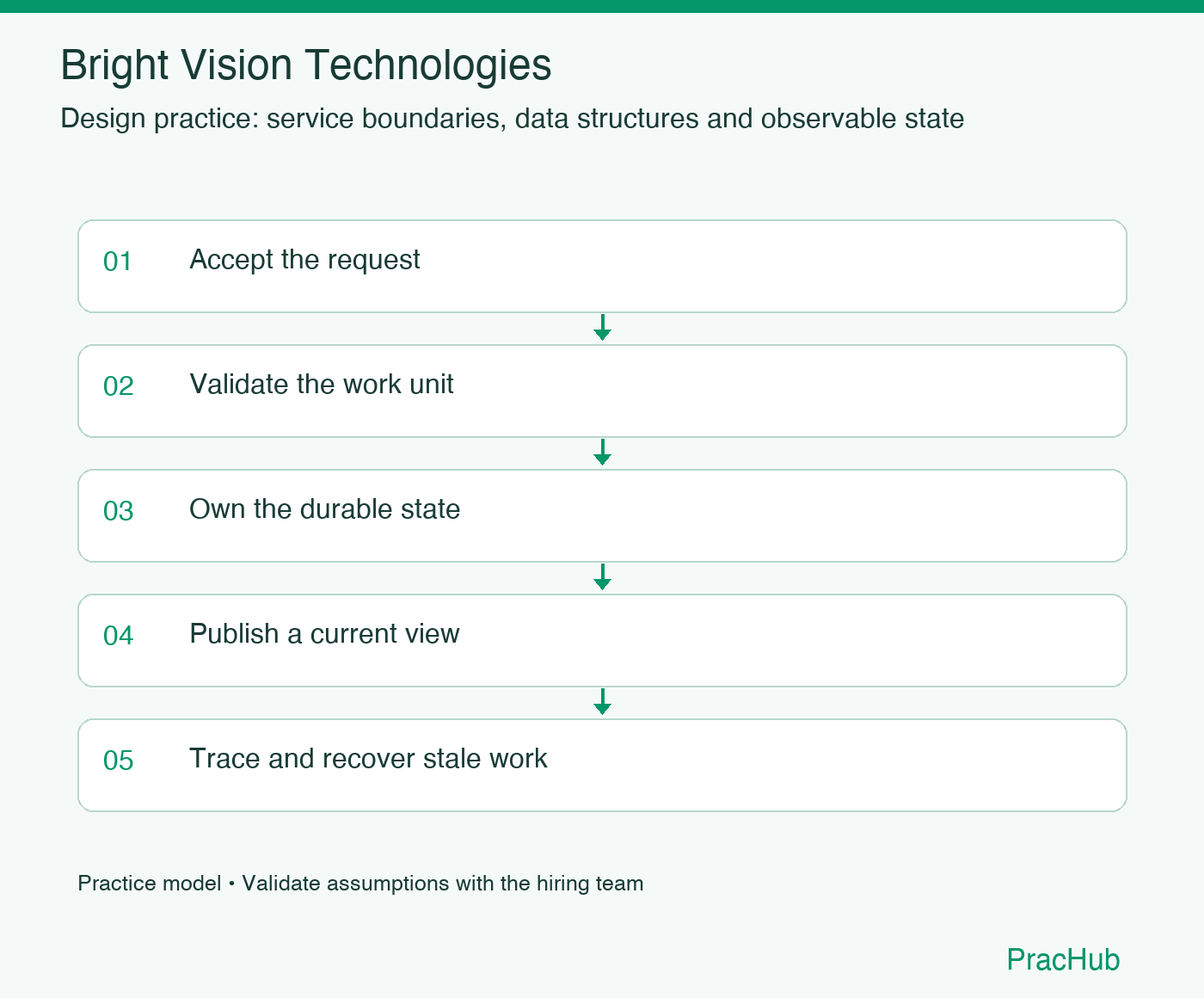 Bright Vision Technologies practice workflow: Accept the request; Validate the work unit; Own the durable state; Publish a current view; Trace and recover stale work