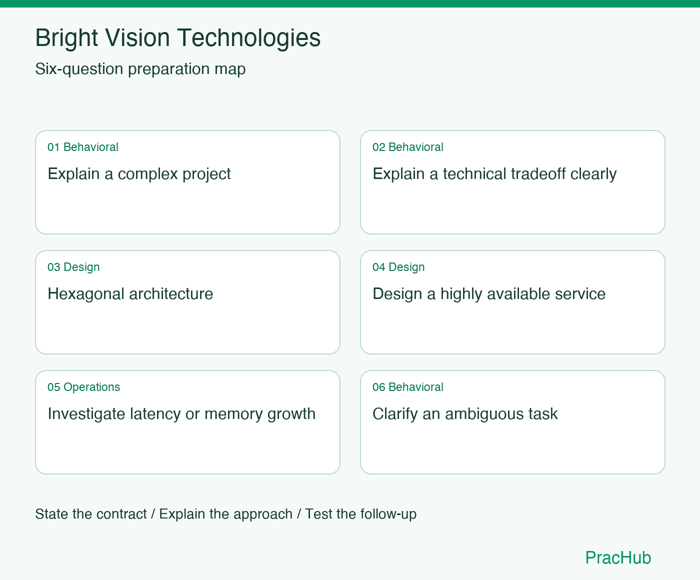 Bright Vision Technologies Software Engineer preparation map: Explain a complex project, Explain a technical tradeoff clearly, Hexagonal architecture, Design a highly available service, Investigate latency or memory growth, Clarify an ambiguous task
