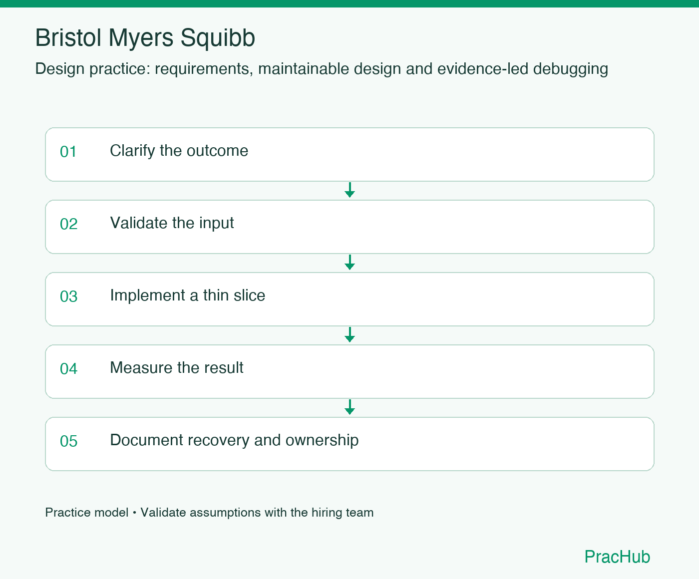 Bristol Myers Squibb practice workflow: Clarify the outcome; Validate the input; Implement a thin slice; Measure the result; Document recovery and ownership