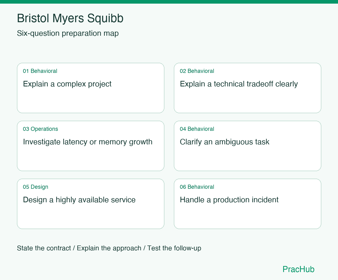 Bristol Myers Squibb Software Engineer preparation map: Explain a complex project, Explain a technical tradeoff clearly, Investigate latency or memory growth, Clarify an ambiguous task, Design a highly available service, Handle a production incident