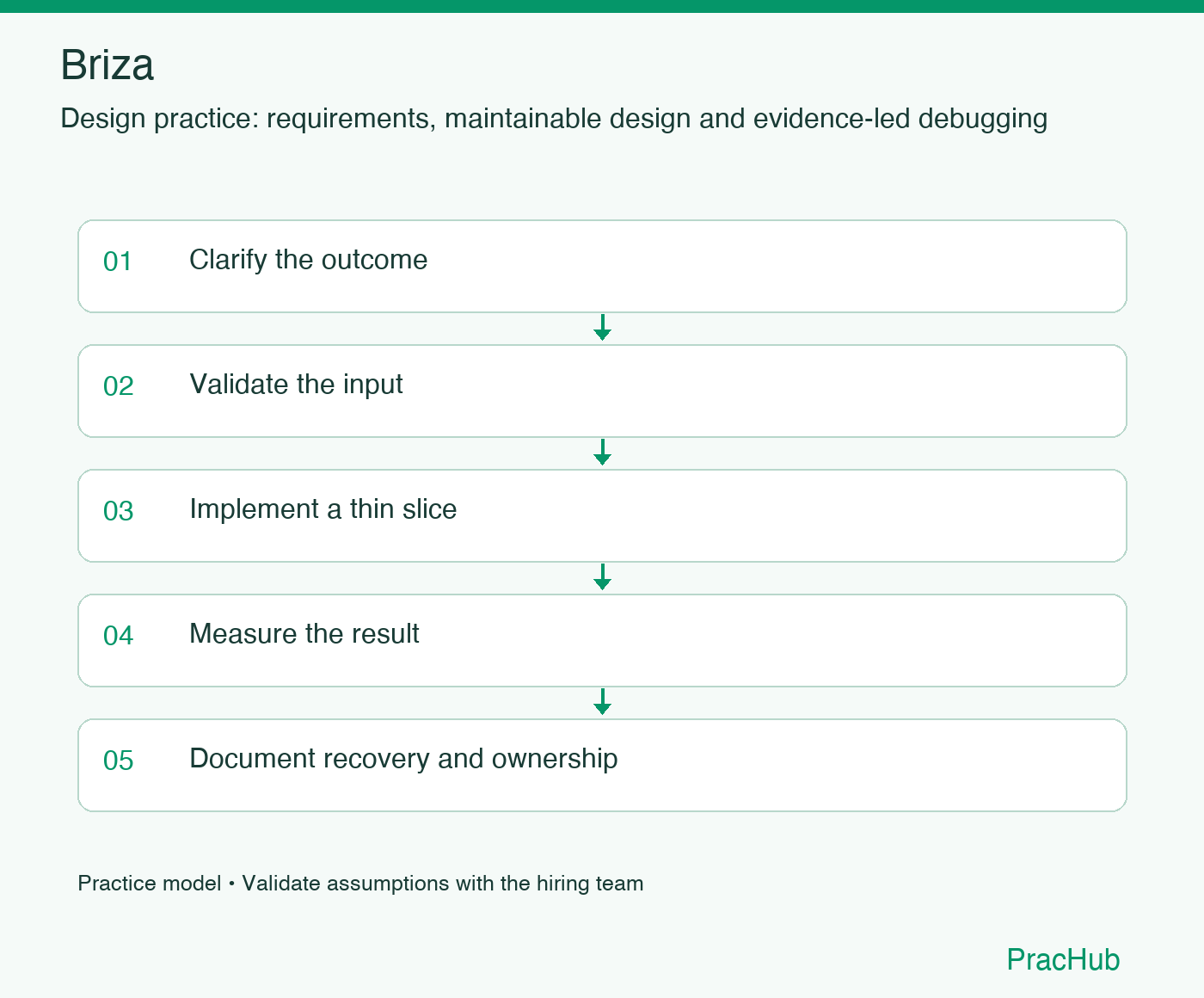 Briza practice workflow: Clarify the outcome; Validate the input; Implement a thin slice; Measure the result; Document recovery and ownership
