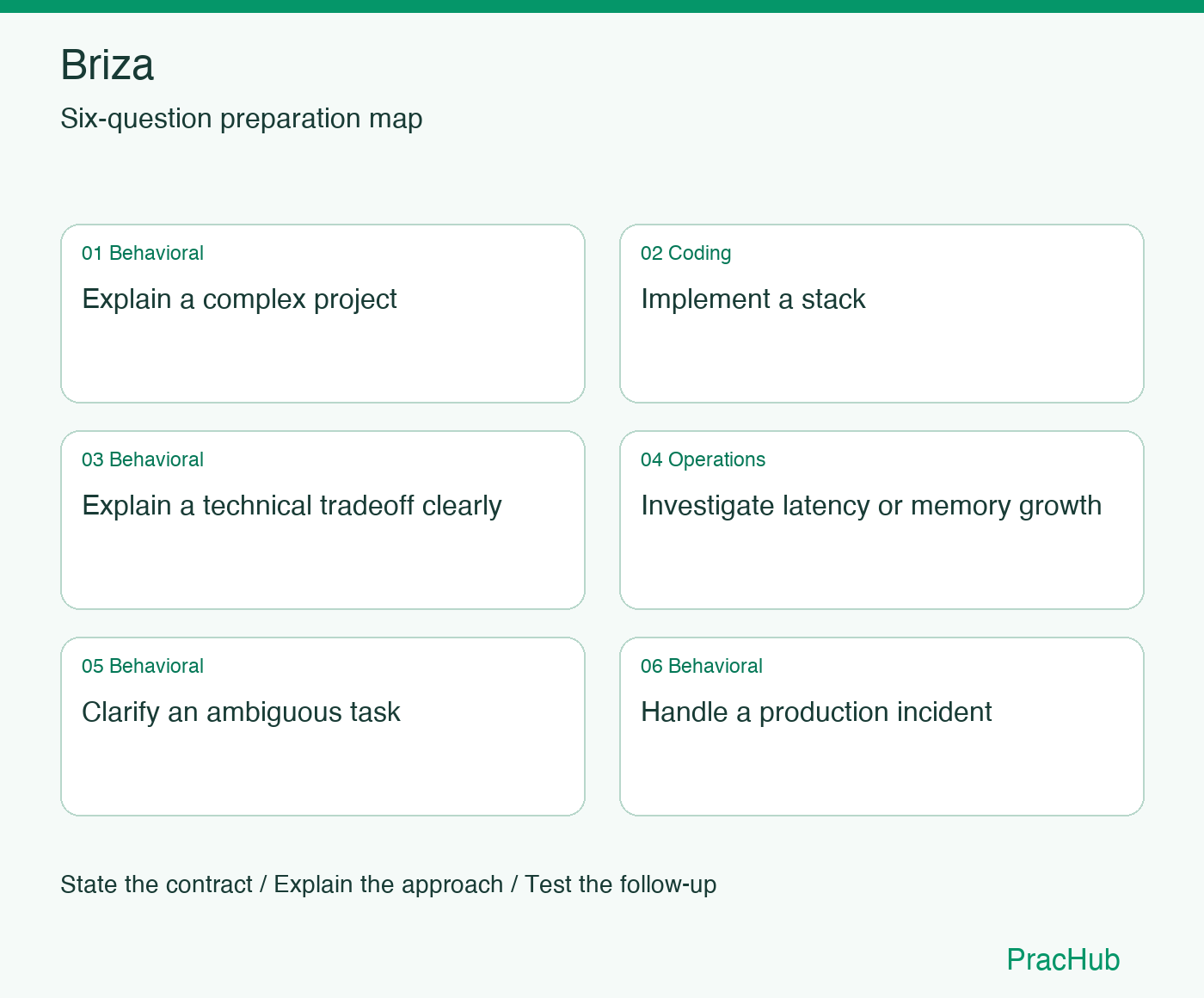 Briza Software Engineer preparation map: Explain a complex project, Implement a stack, Explain a technical tradeoff clearly, Investigate latency or memory growth, Clarify an ambiguous task, Handle a production incident