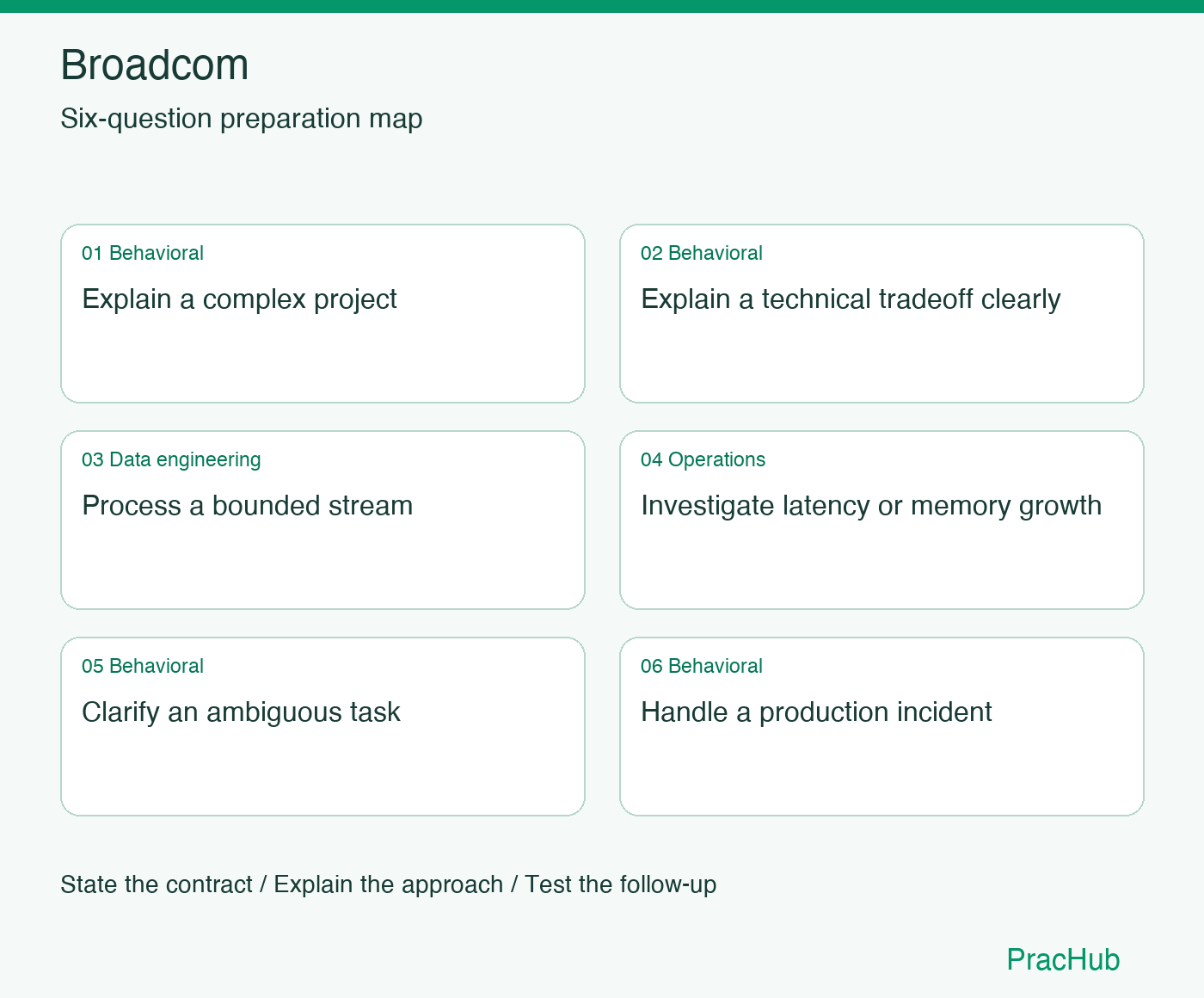 Broadcom Software Engineer preparation map: Explain a complex project, Explain a technical tradeoff clearly, Process a bounded stream, Investigate latency or memory growth, Clarify an ambiguous task, Handle a production incident