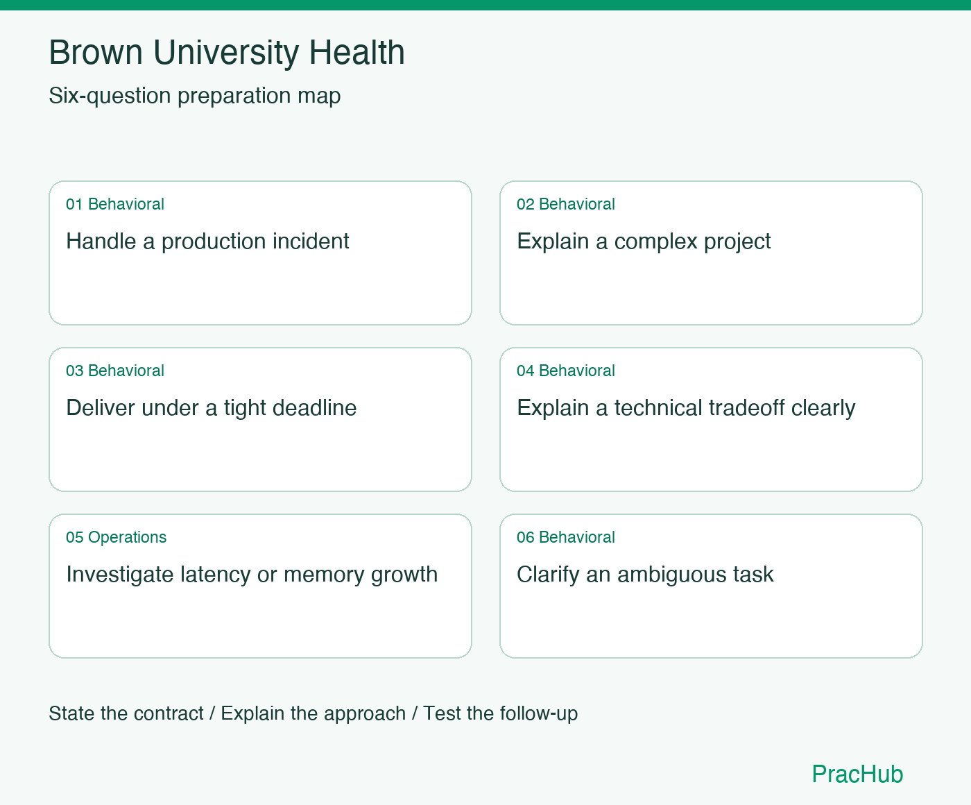 Brown University Health Software Engineer preparation map: Handle a production incident, Explain a complex project, Deliver under a tight deadline, Explain a technical tradeoff clearly, Investigate latency or memory growth, Clarify an ambiguous task