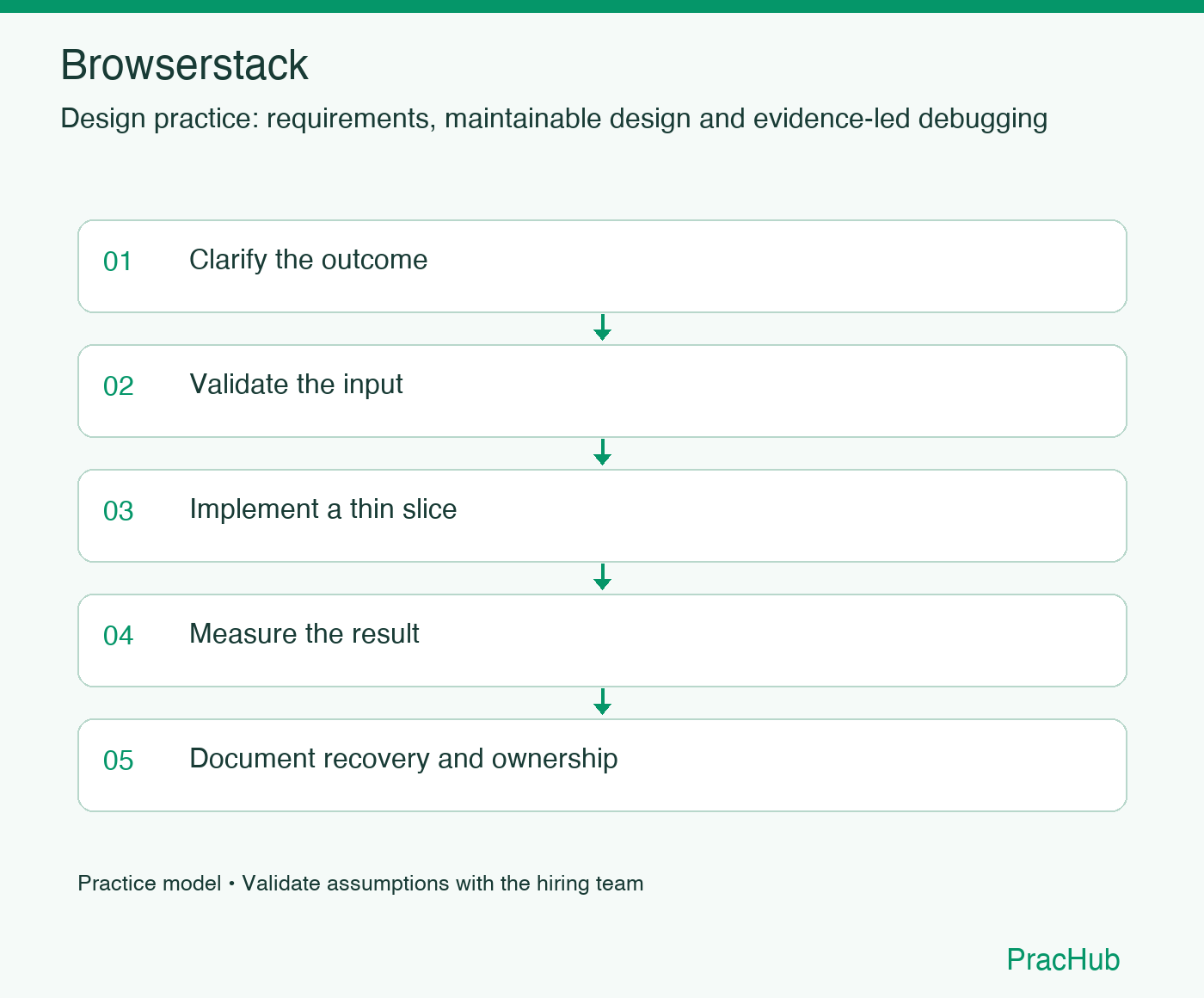 Browserstack practice workflow: Clarify the outcome; Validate the input; Implement a thin slice; Measure the result; Document recovery and ownership