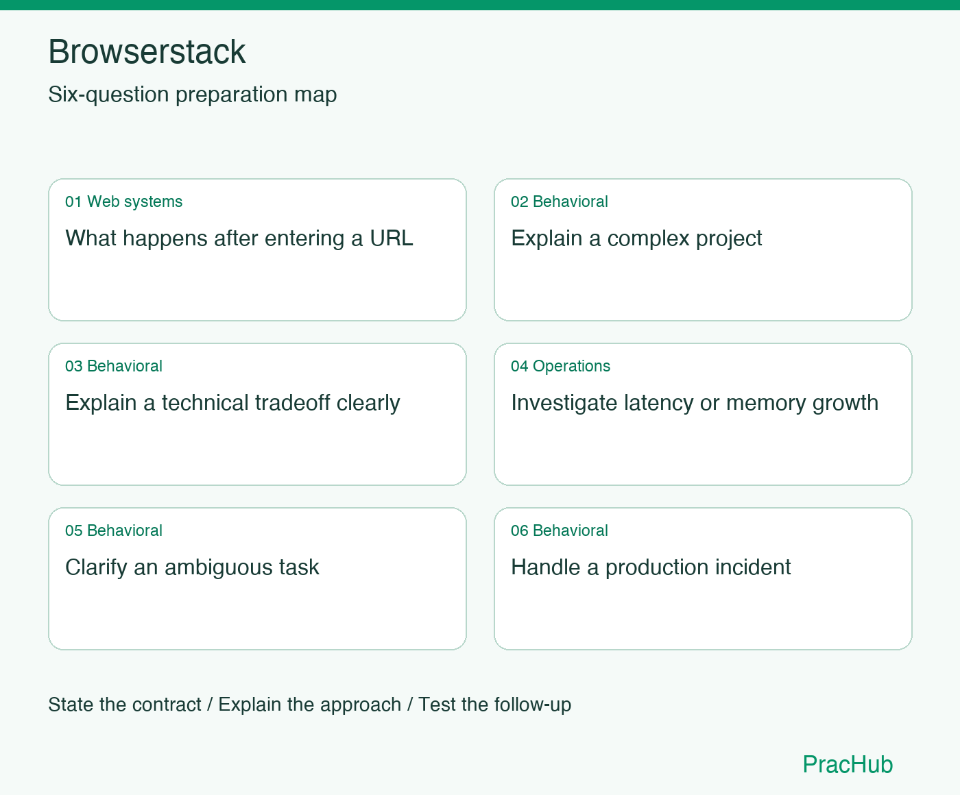Browserstack Software Engineer preparation map: What happens after entering a URL, Explain a complex project, Explain a technical tradeoff clearly, Investigate latency or memory growth, Clarify an ambiguous task, Handle a production incident