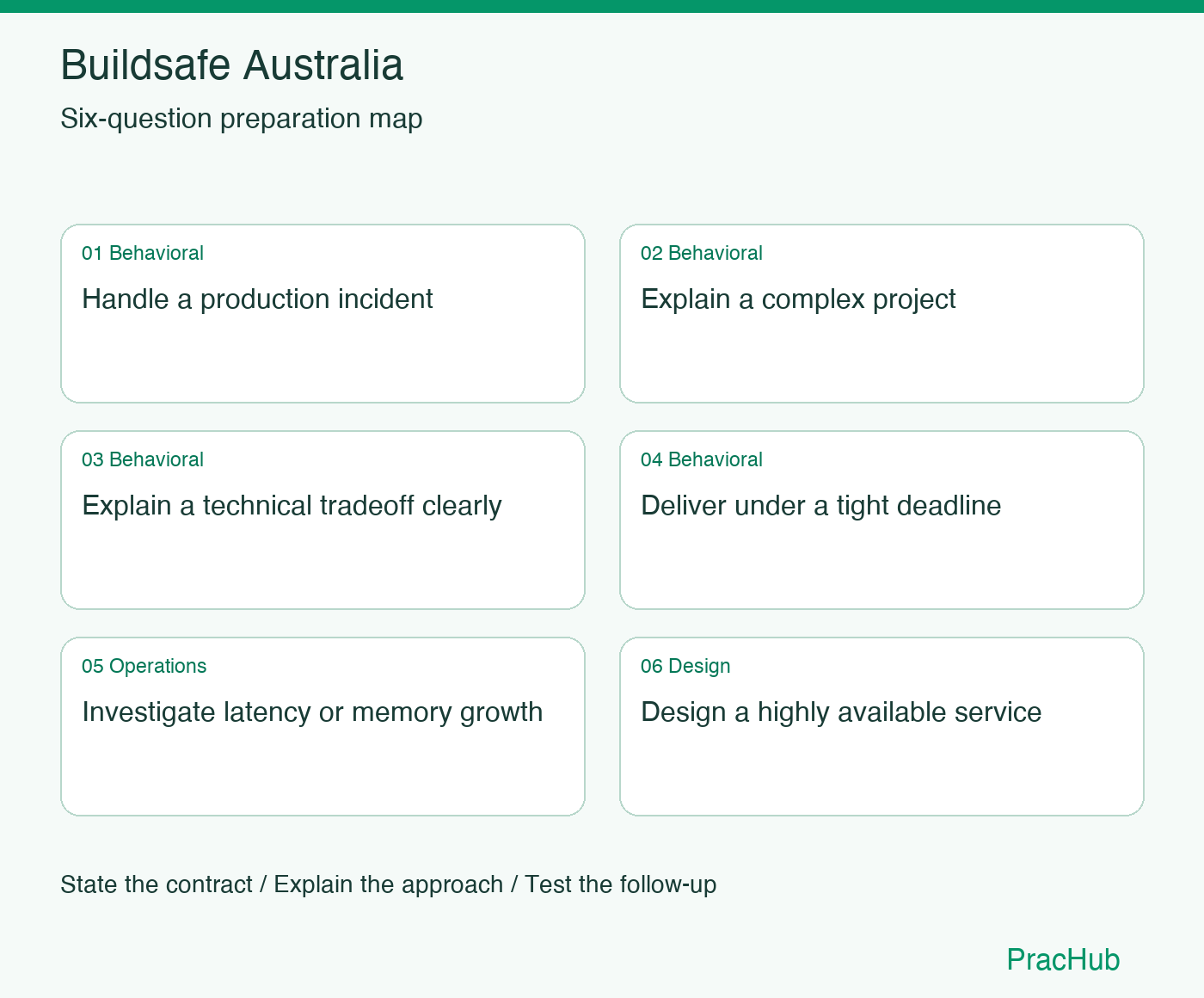 Buildsafe Australia Software Engineer preparation map: Handle a production incident, Explain a complex project, Explain a technical tradeoff clearly, Deliver under a tight deadline, Investigate latency or memory growth, Design a highly available service
