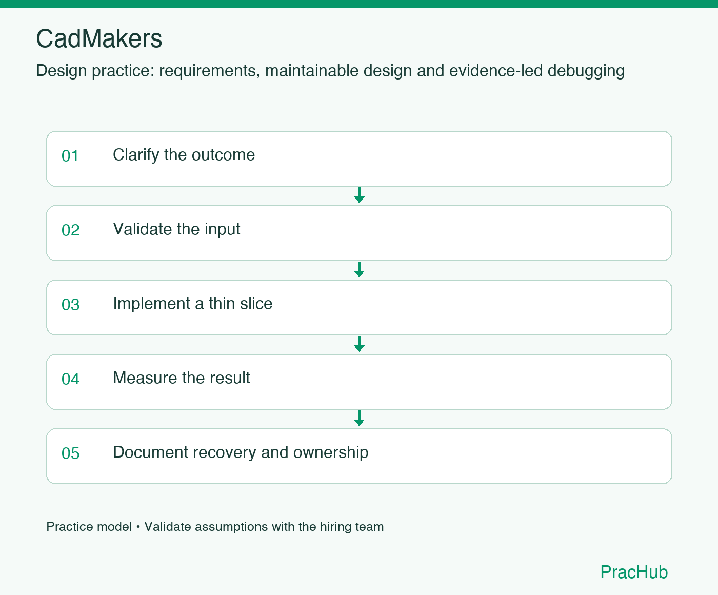 CadMakers practice workflow: Clarify the outcome; Validate the input; Implement a thin slice; Measure the result; Document recovery and ownership