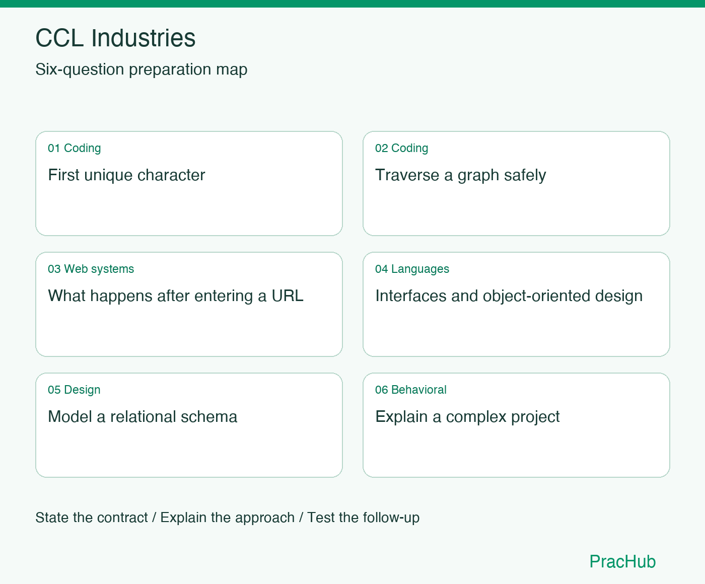 CCL Industries Software Engineer preparation map: First unique character, Traverse a graph safely, What happens after entering a URL, Interfaces and object-oriented design, Model a relational schema, Explain a complex project