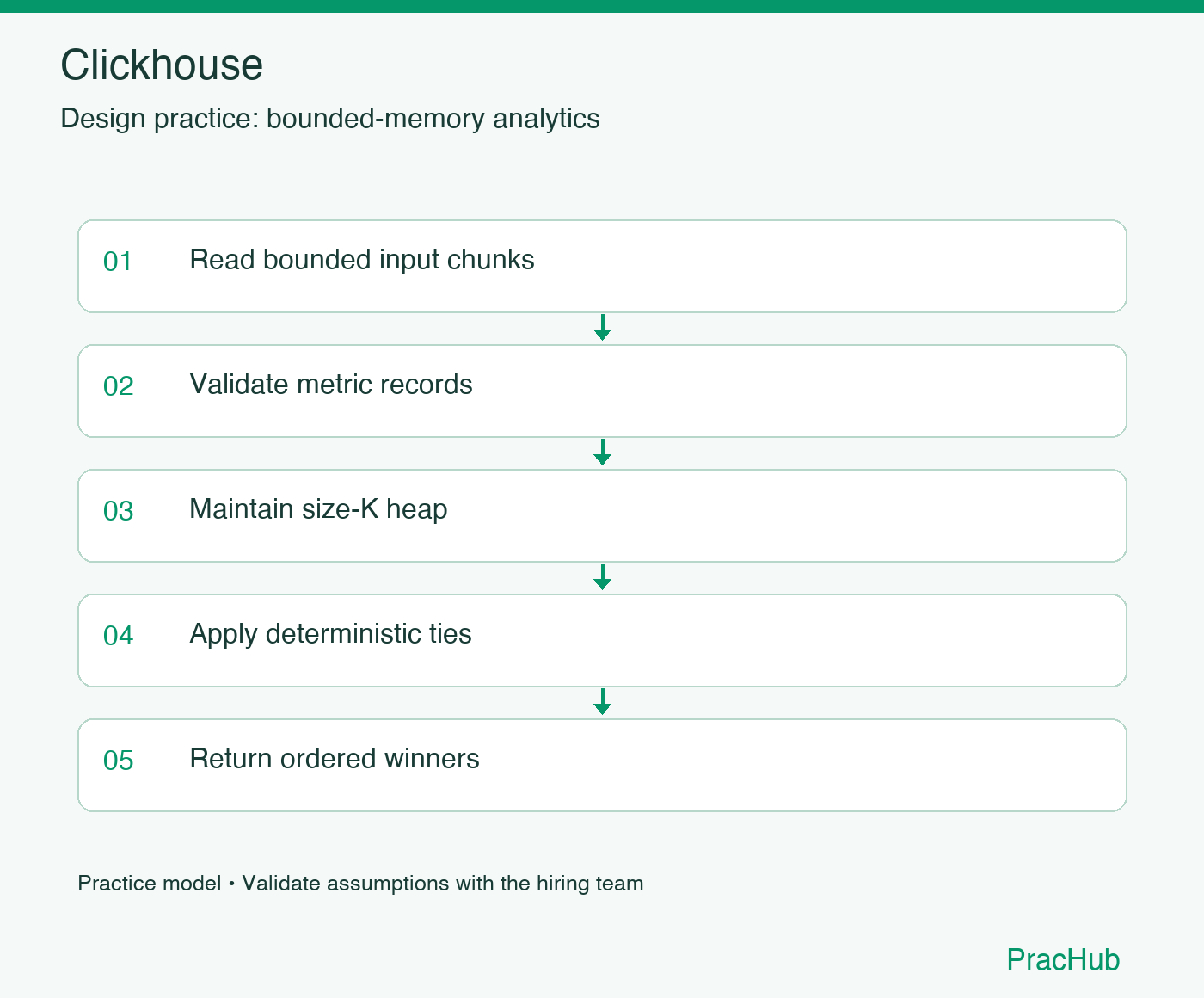 Clickhouse practice workflow: Read bounded input chunks; Validate metric records; Maintain size-K heap; Apply deterministic ties; Return ordered winners