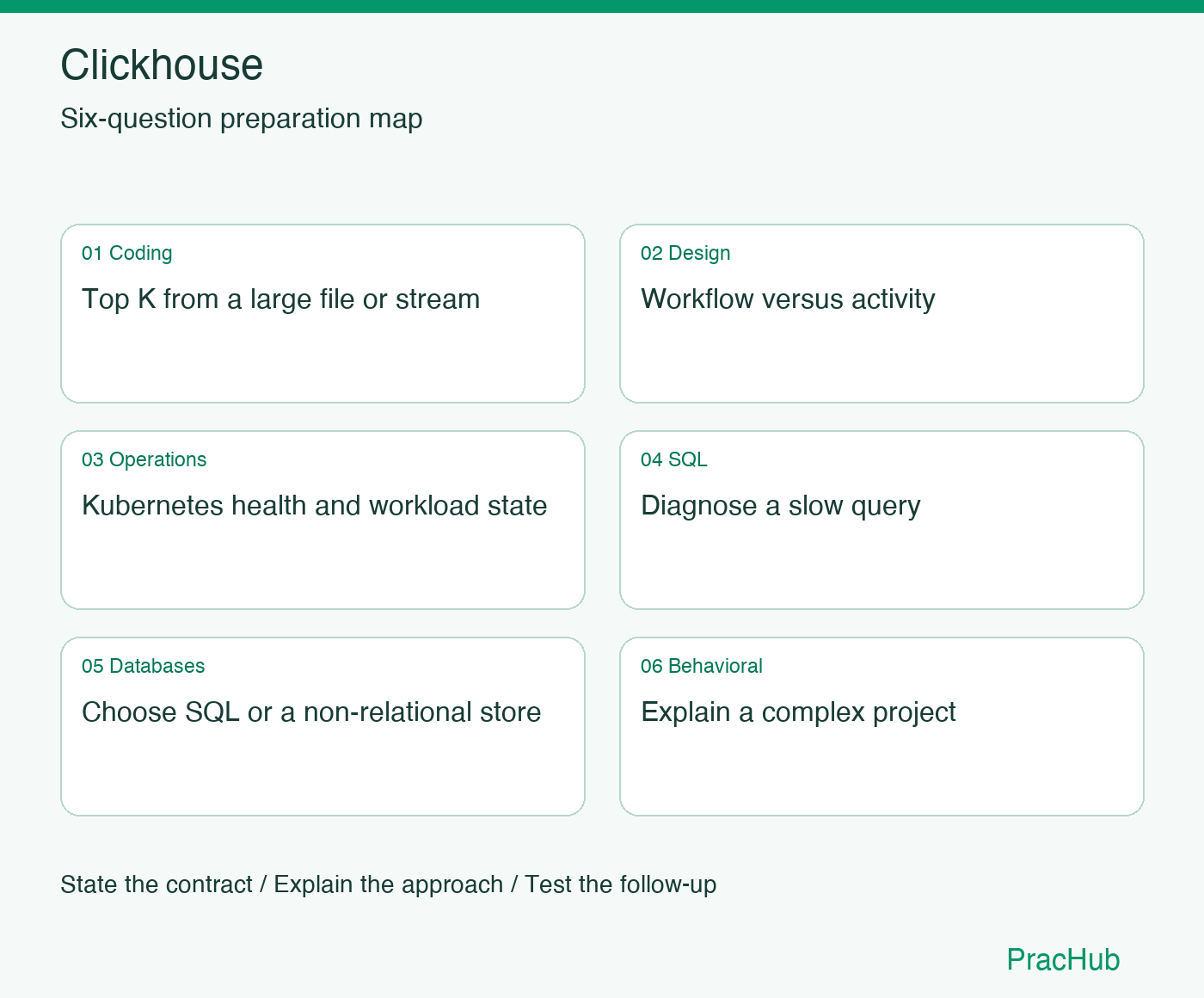 Clickhouse Software Engineer preparation map: Top K from a large file or stream, Workflow versus activity, Kubernetes health and workload state, Diagnose a slow query, Choose SQL or a non-relational store, Explain a complex project