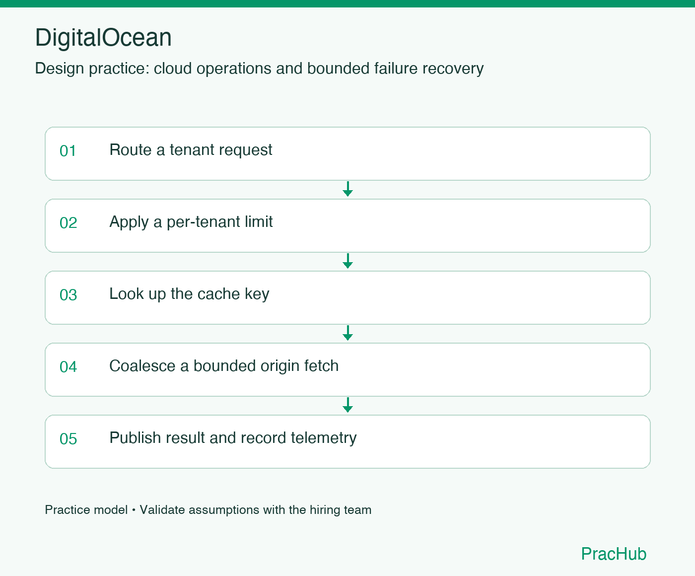 DigitalOcean practice workflow: Route a tenant request; Apply a per-tenant limit; Look up the cache key; Coalesce a bounded origin fetch; Publish result and record telemetry