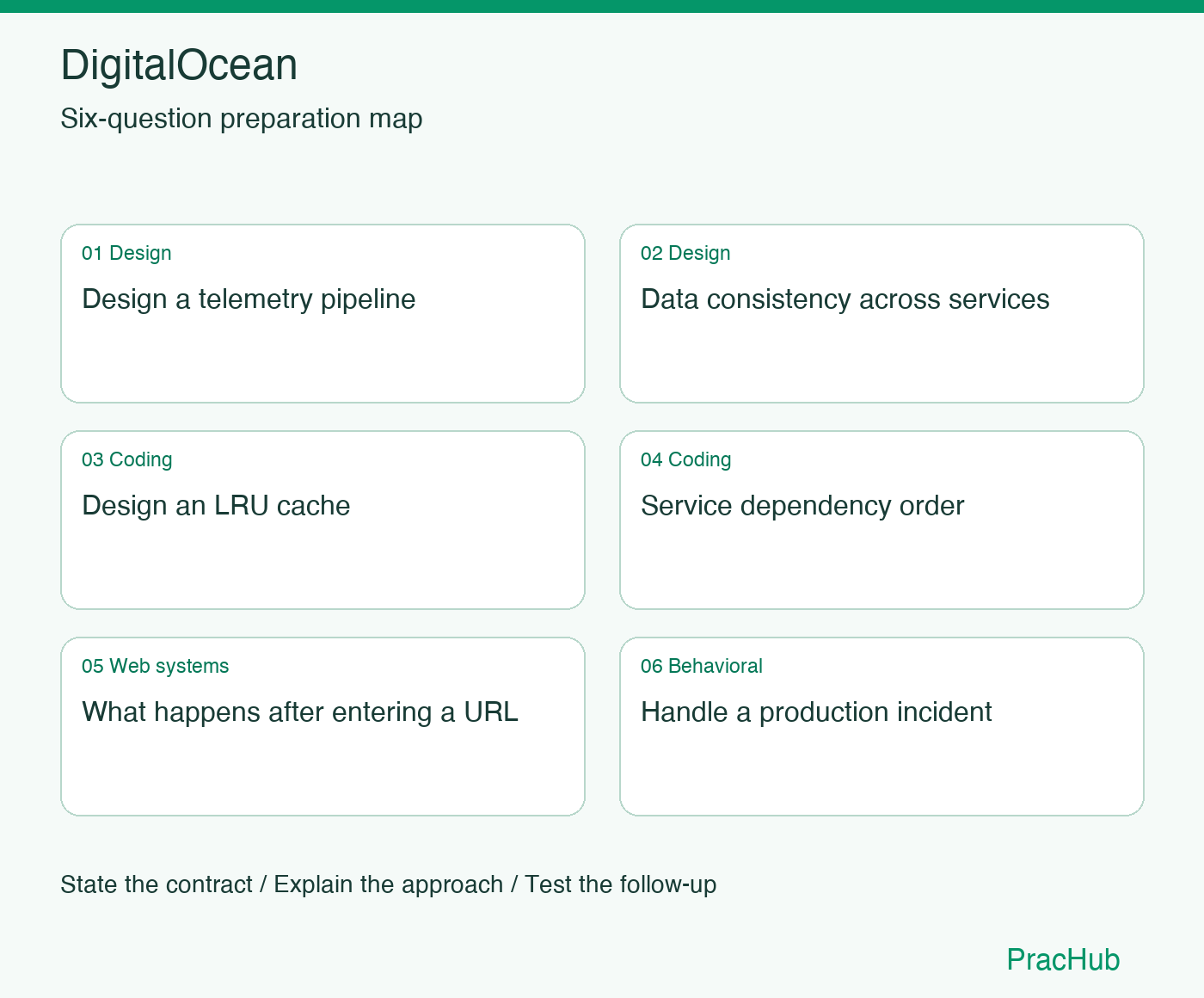 DigitalOcean Software Engineer preparation map: Design a telemetry pipeline, Data consistency across services, Design an LRU cache, Service dependency order, What happens after entering a URL, Handle a production incident