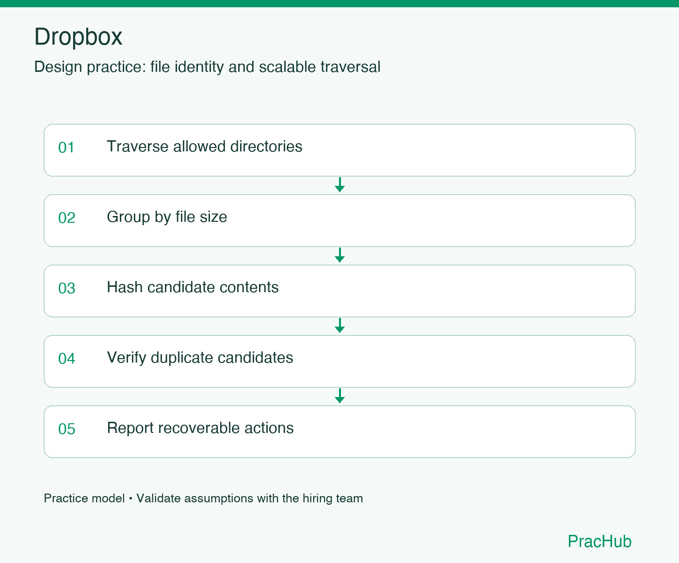 Dropbox practice workflow: Traverse allowed directories; Group by file size; Hash candidate contents; Verify duplicate candidates; Report recoverable actions