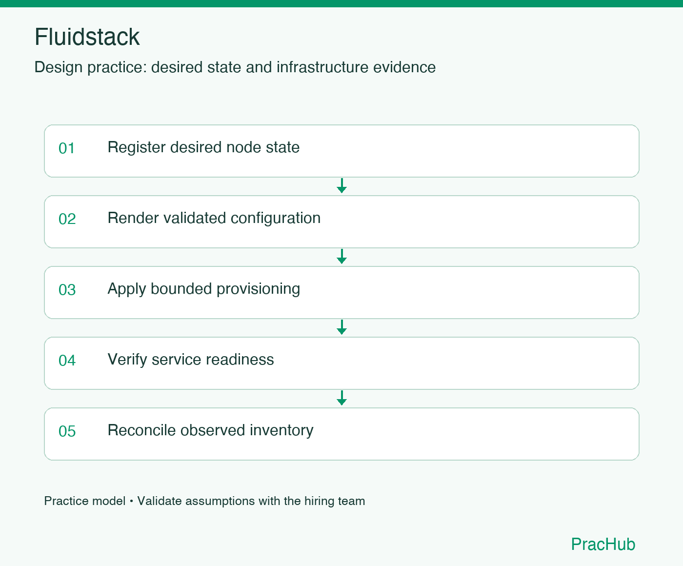 Fluidstack practice workflow: Register desired node state; Render validated configuration; Apply bounded provisioning; Verify service readiness; Reconcile observed inventory