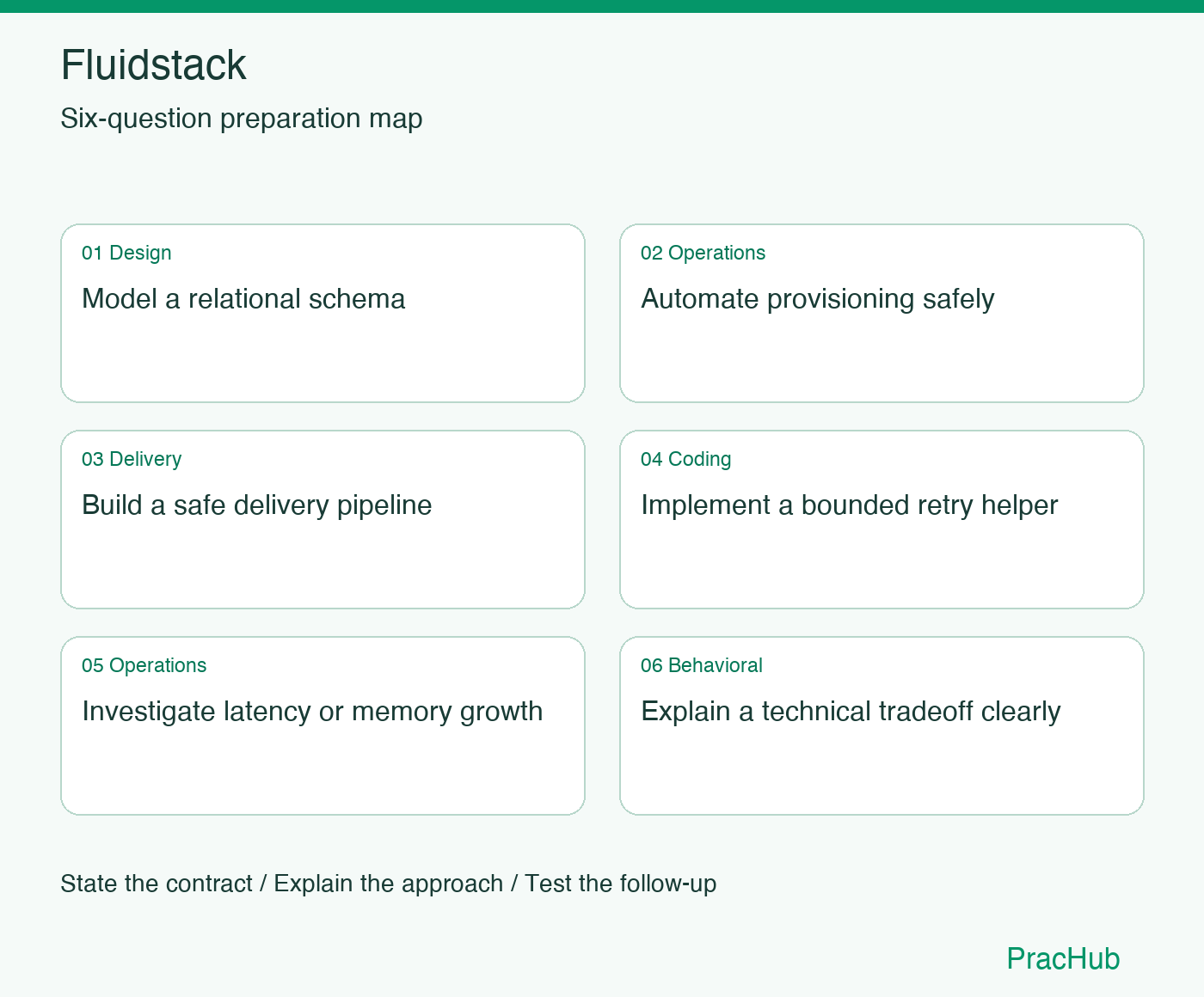 Fluidstack Software Engineer preparation map: Model a relational schema, Automate provisioning safely, Build a safe delivery pipeline, Implement a bounded retry helper, Investigate latency or memory growth, Explain a technical tradeoff clearly