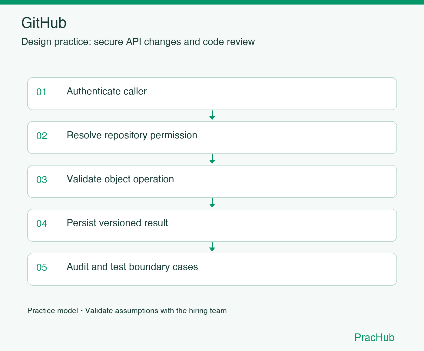 GitHub practice workflow: Authenticate caller; Resolve repository permission; Validate object operation; Persist versioned result; Audit and test boundary cases