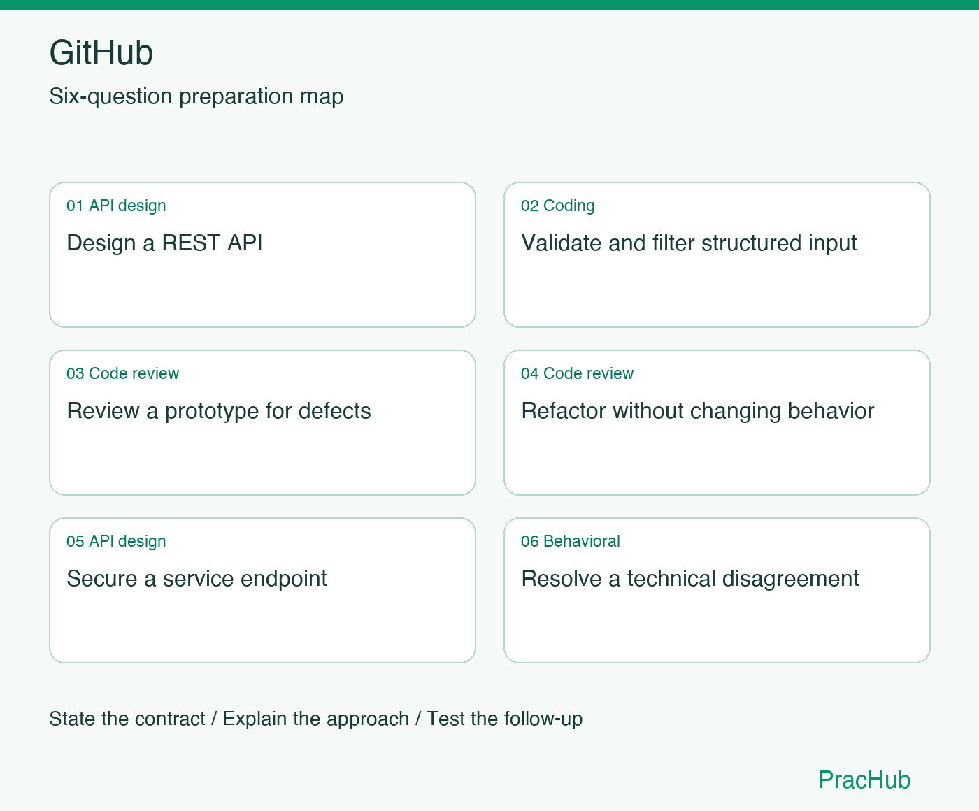 GitHub Software Engineer preparation map: Design a REST API, Validate and filter structured input, Review a prototype for defects, Refactor without changing behavior, Secure a service endpoint, Resolve a technical disagreement