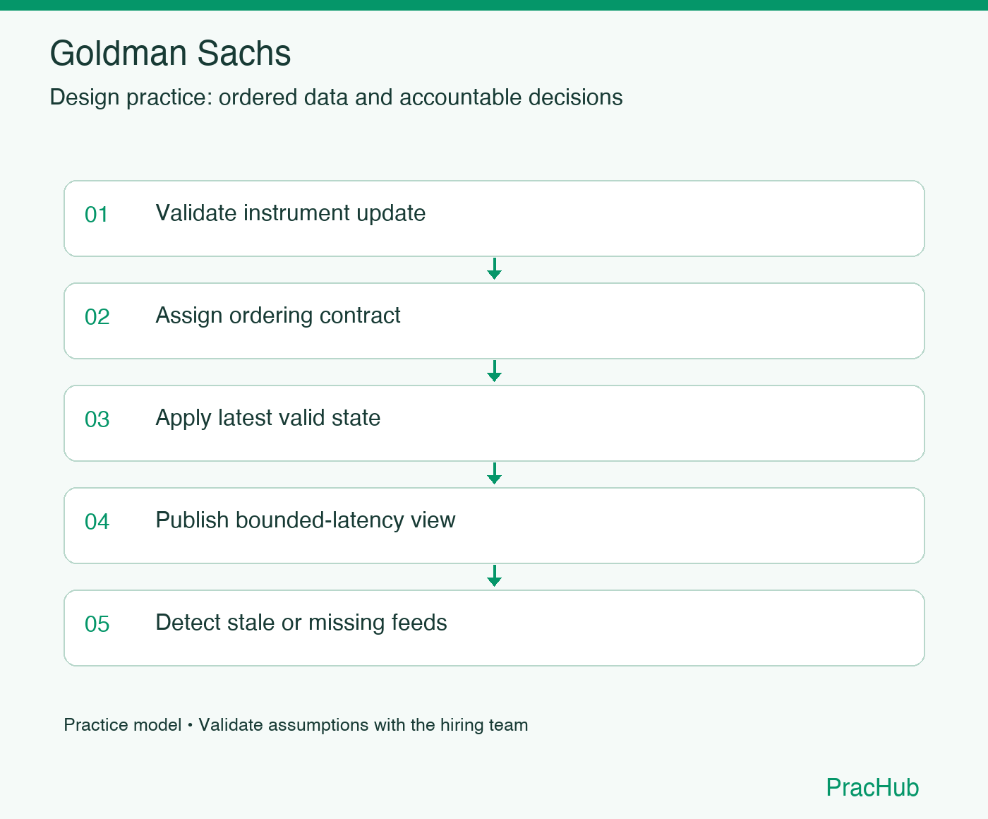 Goldman Sachs practice workflow: Validate instrument update; Assign ordering contract; Apply latest valid state; Publish bounded-latency view; Detect stale or missing feeds