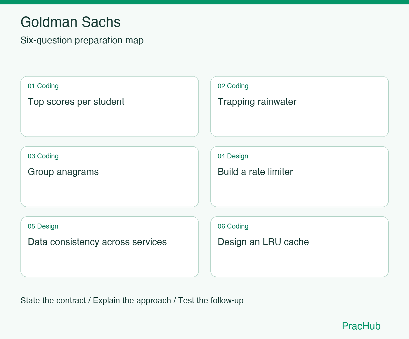 Goldman Sachs Software Engineer preparation map: Top scores per student, Trapping rainwater, Group anagrams, Build a rate limiter, Data consistency across services, Design an LRU cache