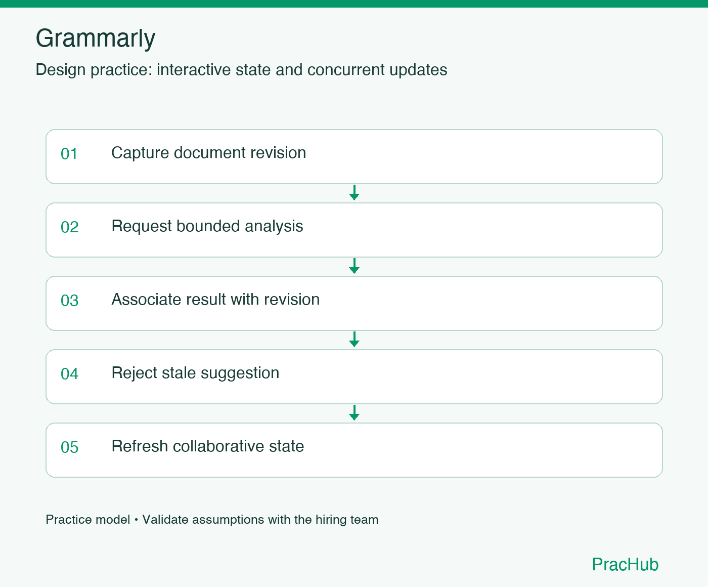 Grammarly practice workflow: Capture document revision; Request bounded analysis; Associate result with revision; Reject stale suggestion; Refresh collaborative state