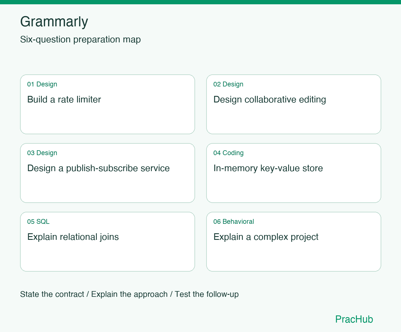 Grammarly Software Engineer preparation map: Build a rate limiter, Design collaborative editing, Design a publish-subscribe service, In-memory key-value store, Explain relational joins, Explain a complex project