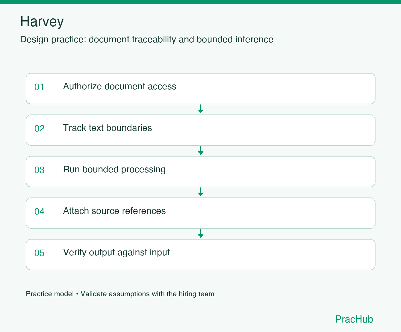 Harvey practice workflow: Authorize document access; Track text boundaries; Run bounded processing; Attach source references; Verify output against input