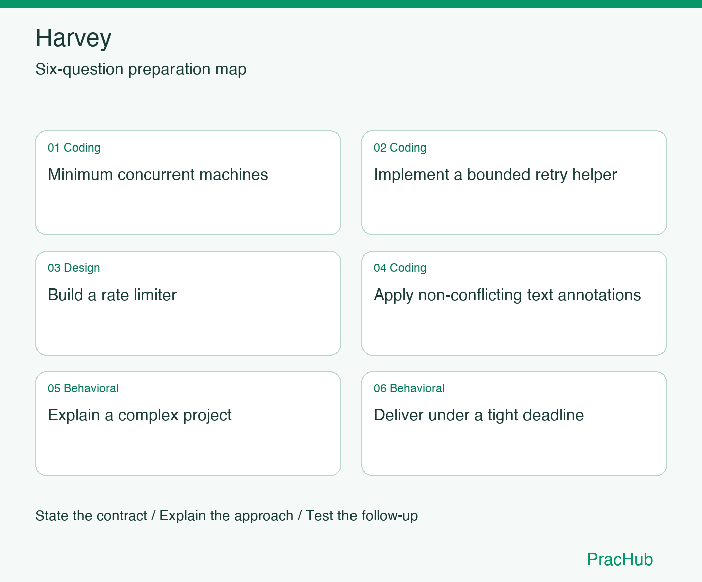 Harvey Software Engineer preparation map: Minimum concurrent machines, Implement a bounded retry helper, Build a rate limiter, Apply non-conflicting text annotations, Explain a complex project, Deliver under a tight deadline