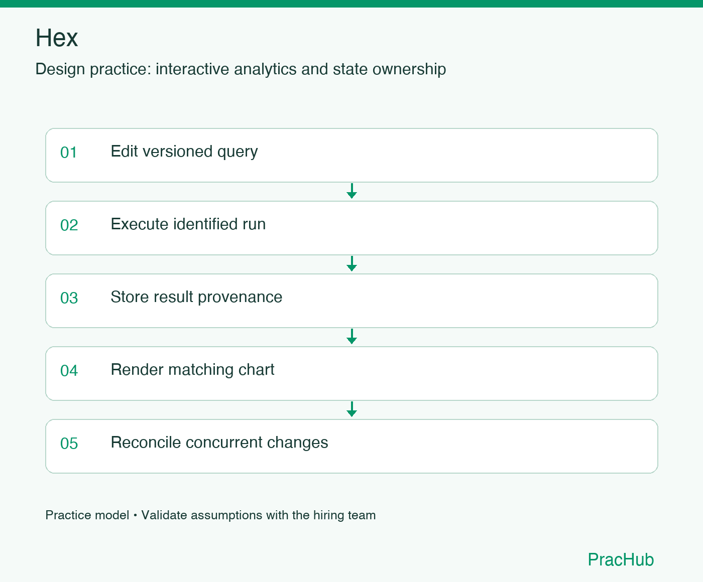 Hex practice workflow: Edit versioned query; Execute identified run; Store result provenance; Render matching chart; Reconcile concurrent changes