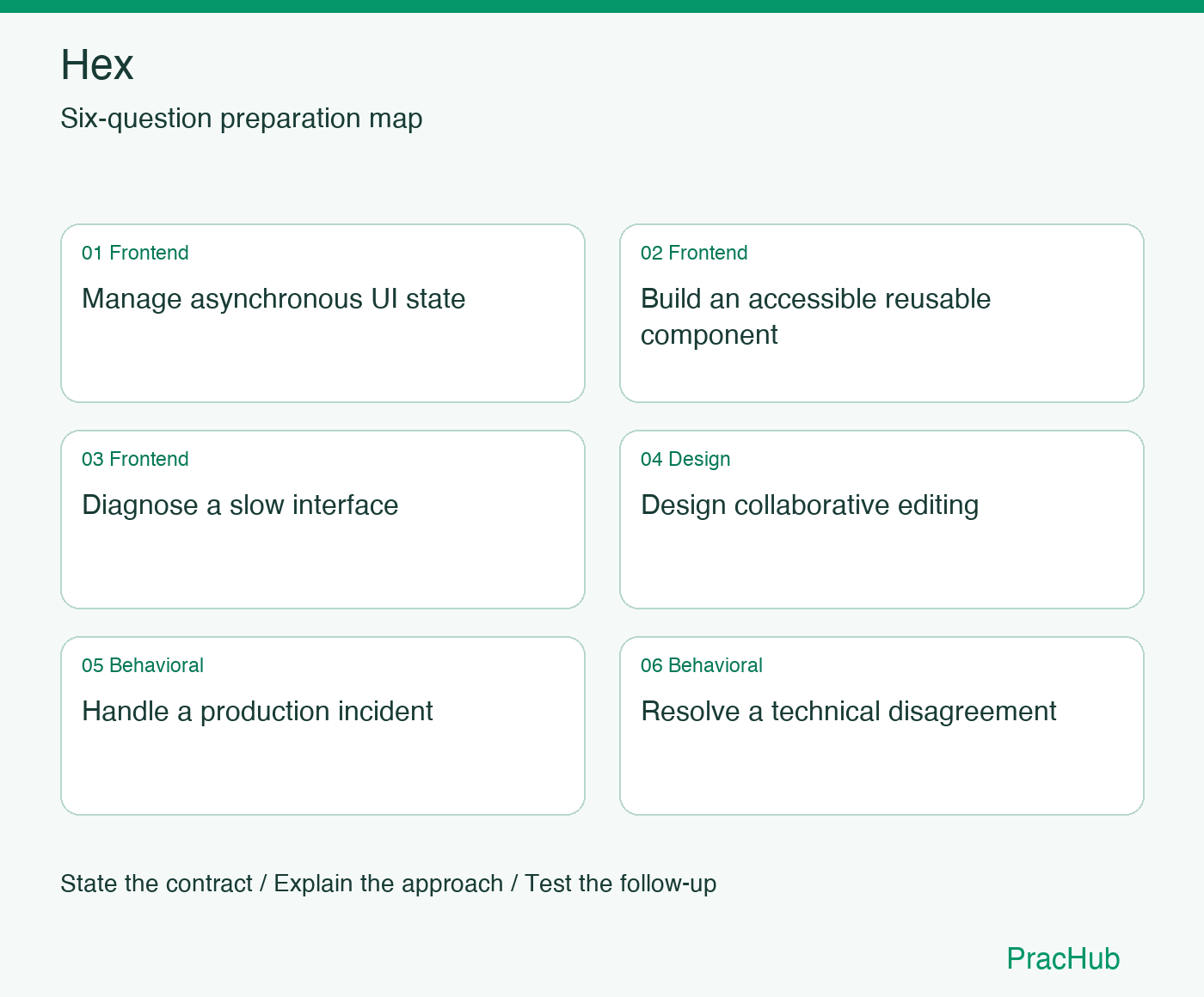 Hex Software Engineer preparation map: Manage asynchronous UI state, Build an accessible reusable component, Diagnose a slow interface, Design collaborative editing, Handle a production incident, Resolve a technical disagreement