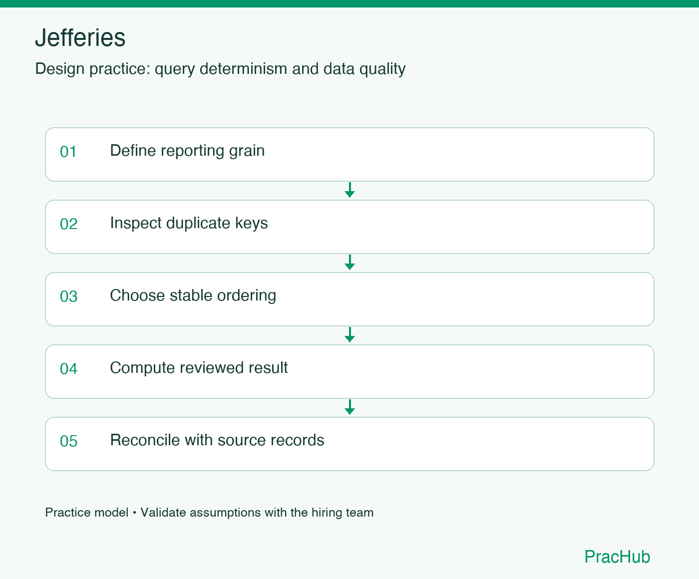 Jefferies practice workflow: Define reporting grain; Inspect duplicate keys; Choose stable ordering; Compute reviewed result; Reconcile with source records
