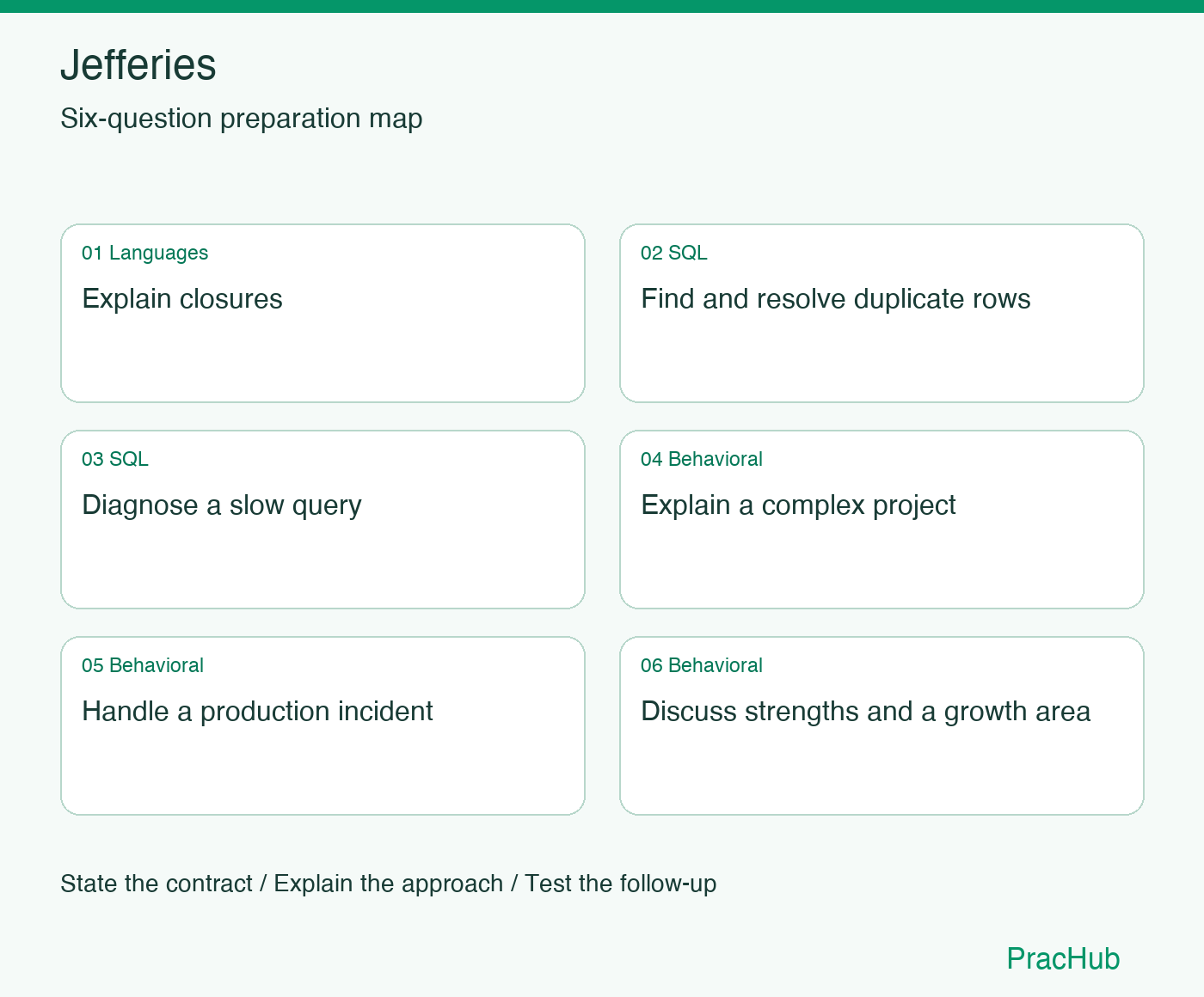 Jefferies Software Engineer preparation map: Explain closures, Find and resolve duplicate rows, Diagnose a slow query, Explain a complex project, Handle a production incident, Discuss strengths and a growth area